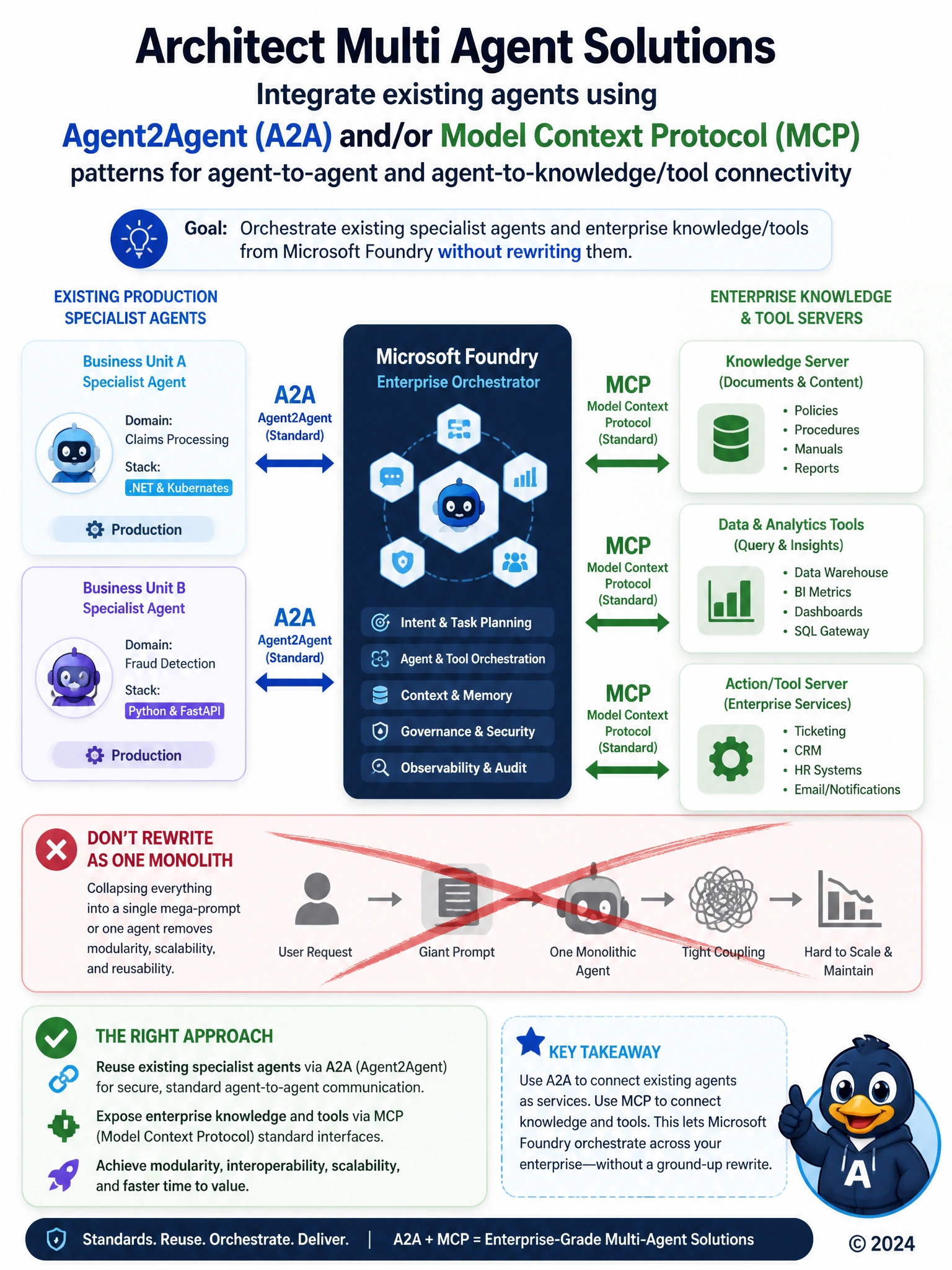 Enterprise orchestrator box connecting via A2A arrows to two existing specialist agents on different stacks, and via MCP arrows to knowledge/tool servers; rewrite-to-monolith path crossed out.