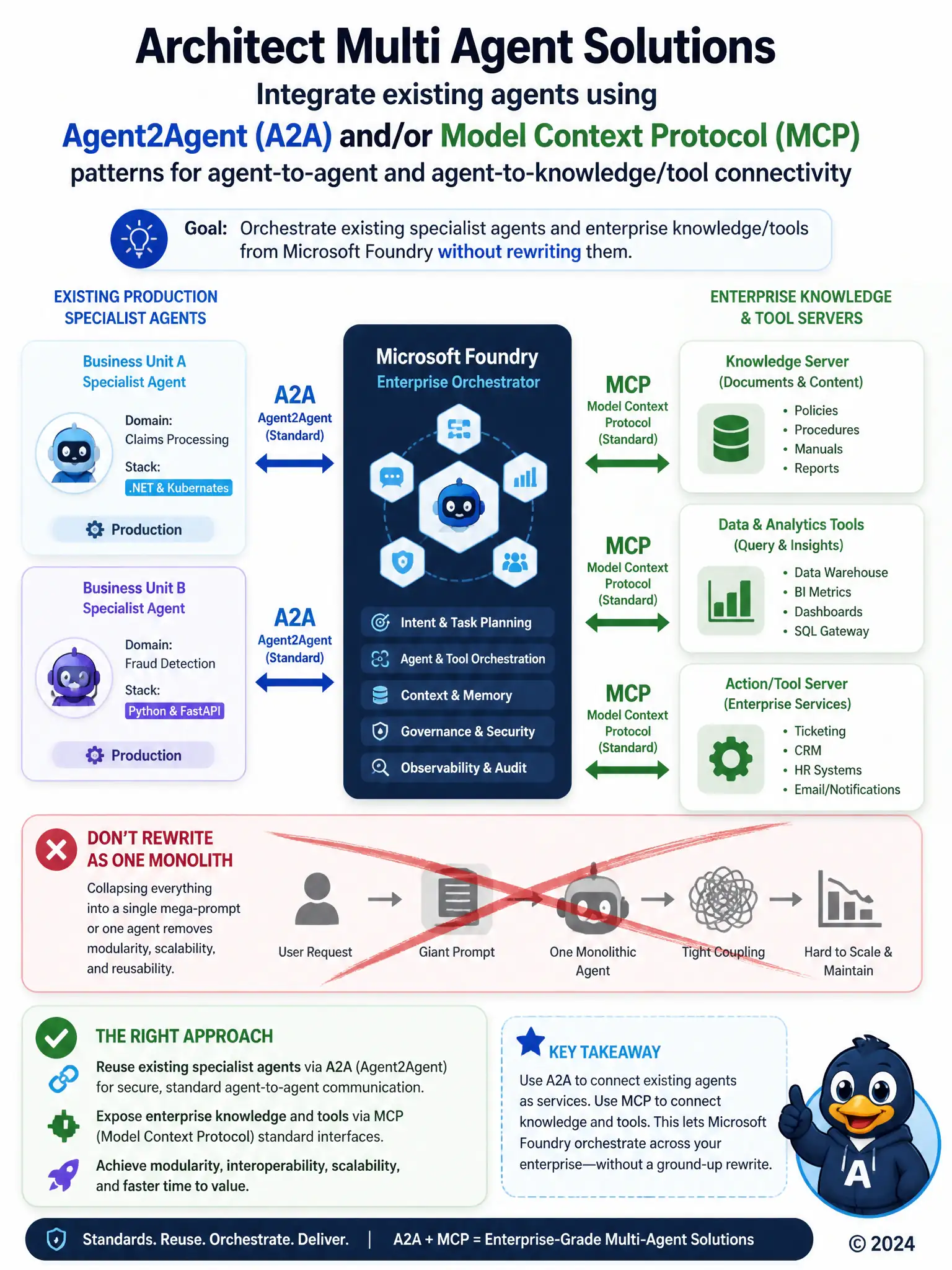 Enterprise orchestrator box connecting via A2A arrows to two existing specialist agents on different stacks, and via MCP arrows to knowledge/tool servers; rewrite-to-monolith path crossed out.