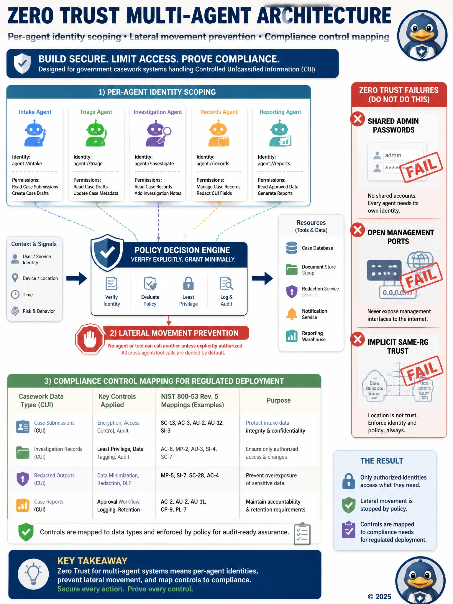 Zero Trust blueprint poster: unique agent identities, policy engine denying cross-tool lateral calls, compliance control matrix mapped to casework data types; red stamps over shared password and open ports.