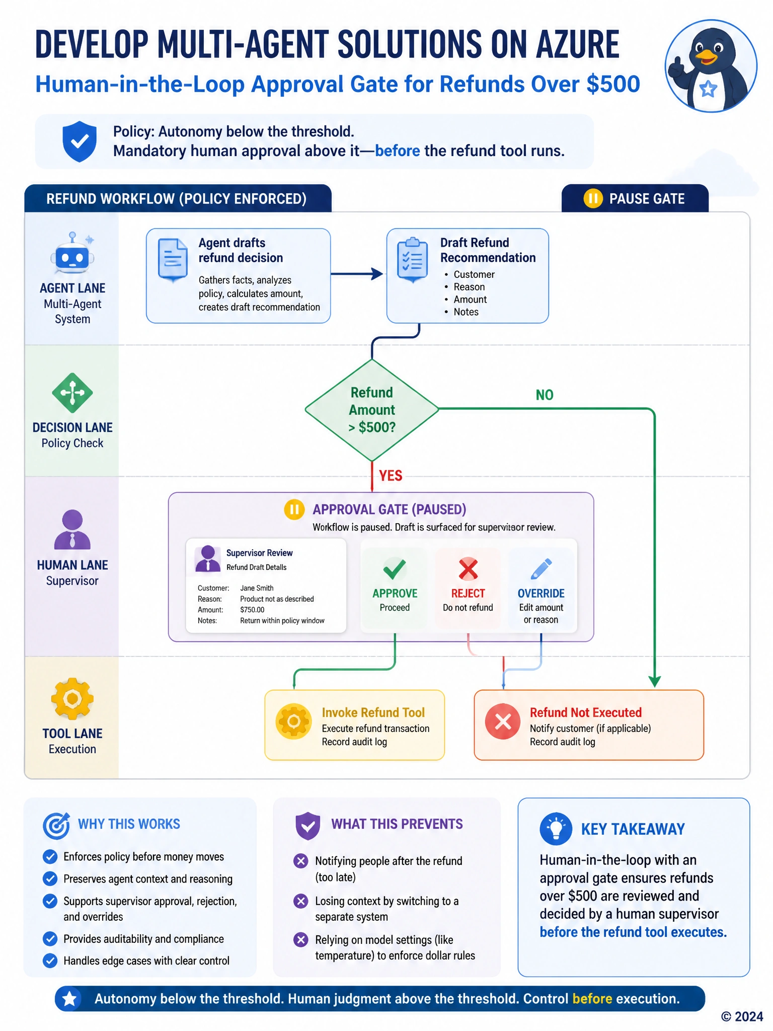 Workflow swimlane: Agent drafts refund → decision diamond amount > $500? → yes: Supervisor approval UI (approve/reject/override) → refund tool; no: direct tool execute. Highlight pause gate.