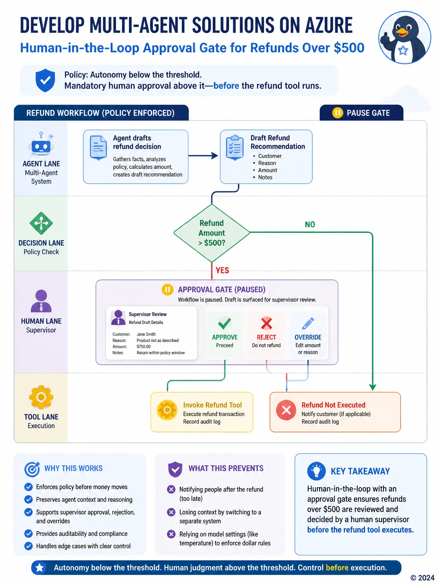 Workflow swimlane: Agent drafts refund → decision diamond amount > $500? → yes: Supervisor approval UI (approve/reject/override) → refund tool; no: direct tool execute. Highlight pause gate.