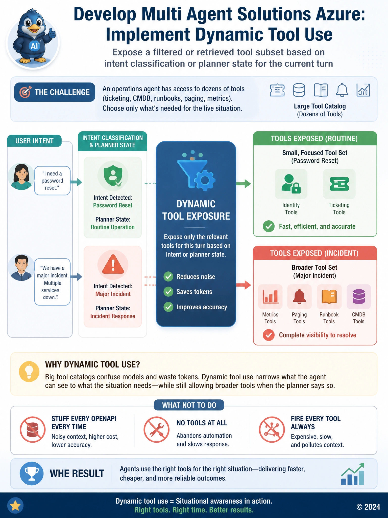 Two paths from user intent: 'password reset' → small tool set (identity, ticket); 'major incident' → larger set (metrics, page, runbook). Center label: dynamic tool exposure.