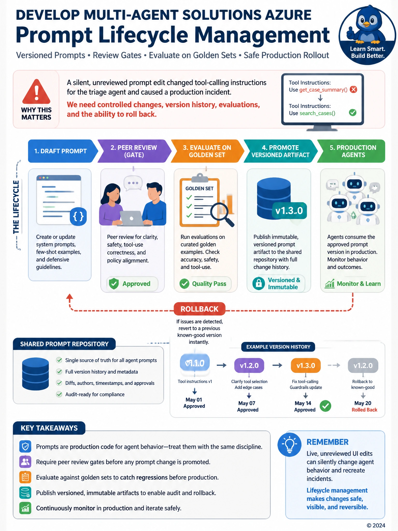 SDLC-style strip: Draft prompt → Peer review → Eval on golden set → Promote versioned artifact → Production agents; rollback arrow from prod to prior version.