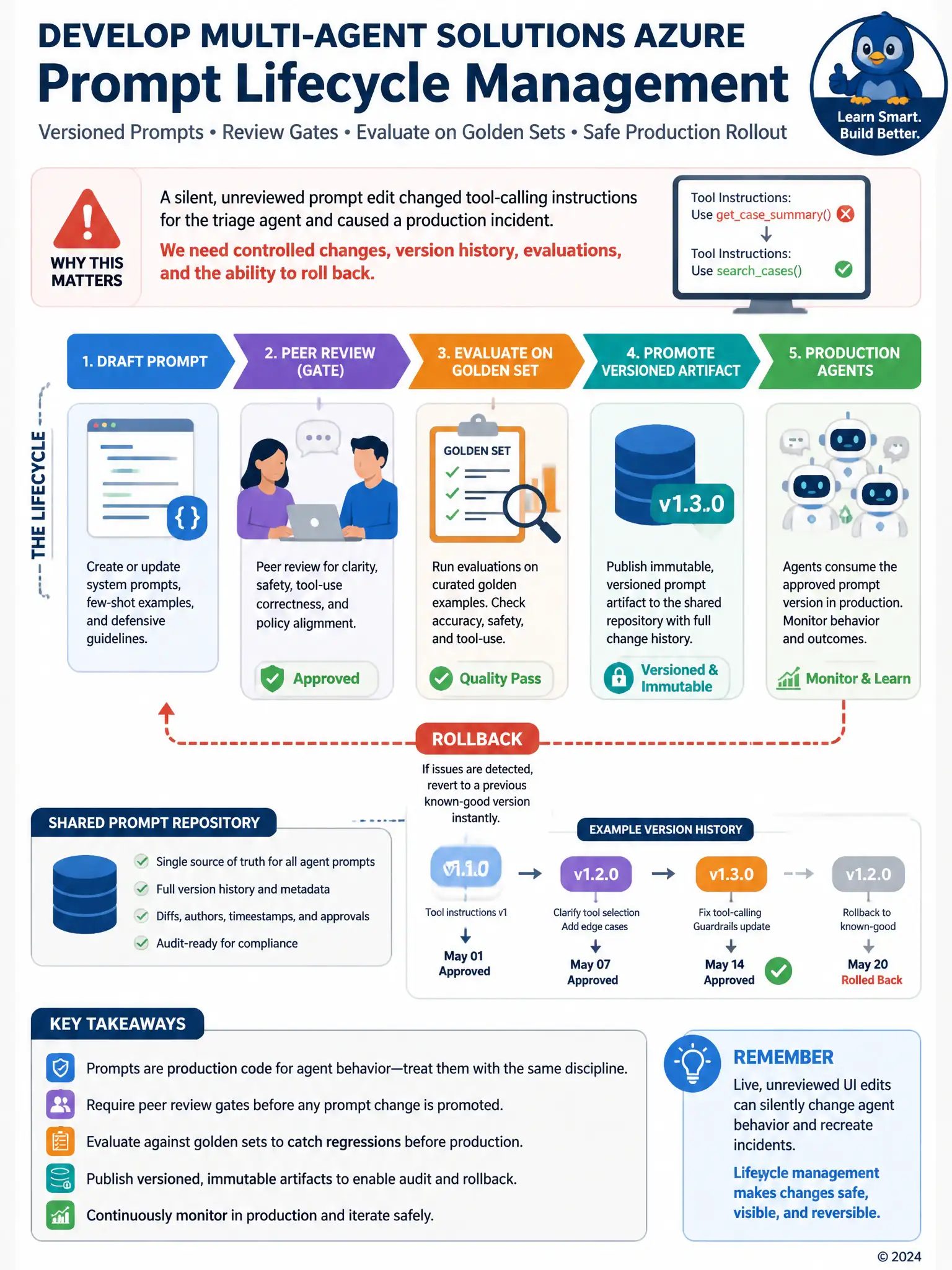 SDLC-style strip: Draft prompt → Peer review → Eval on golden set → Promote versioned artifact → Production agents; rollback arrow from prod to prior version.