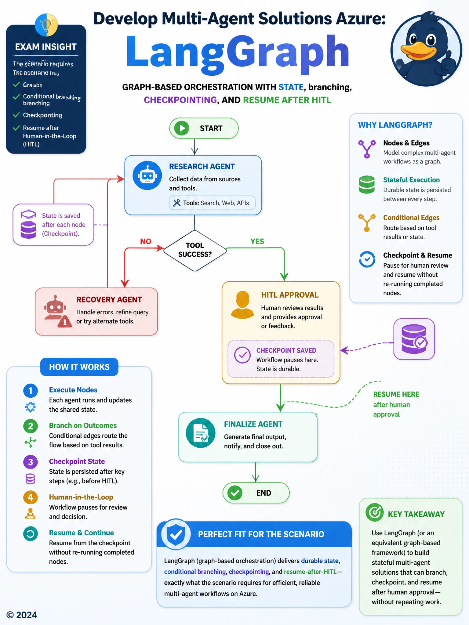 Graph diagram: Start → Research node → conditional edge (tool success/fail) → HITL approval node with checkpoint icon → Finalize; dashed resume arrow into checkpoint.