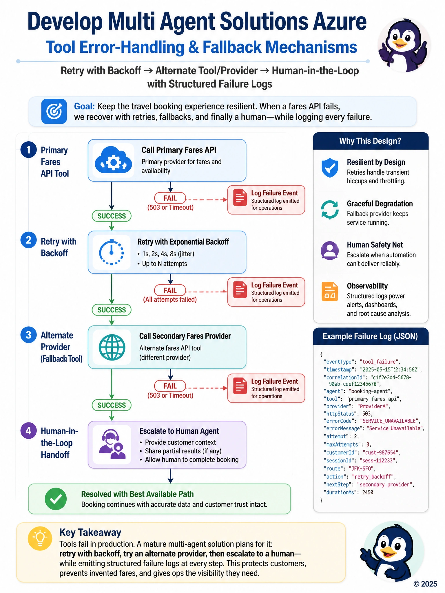 Decision flow: Primary fares API → fail? → retry/backoff → Secondary provider → fail? → Human handoff; each fail emits structured log event.