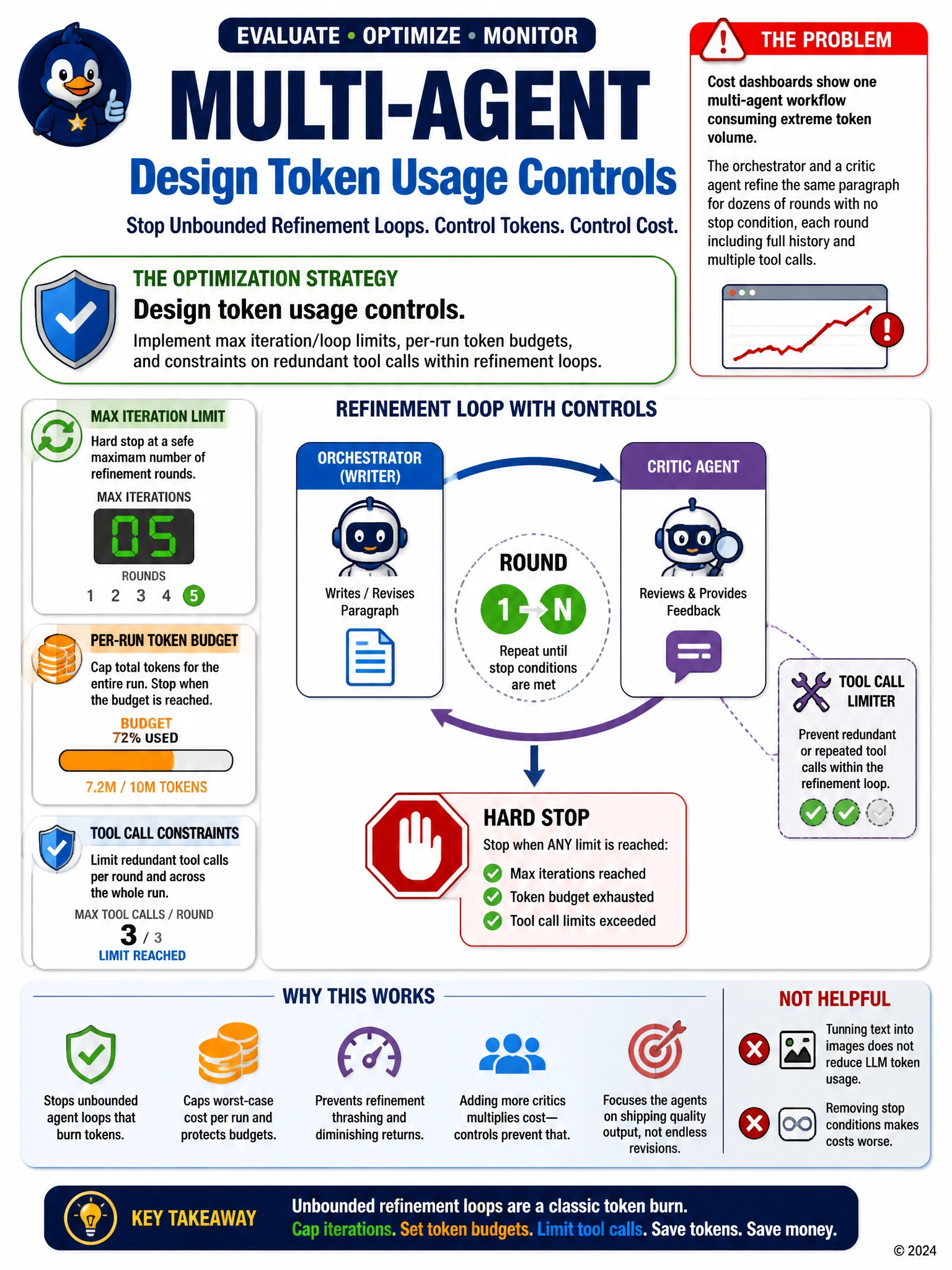 Refinement loop with counter: round 1..N with hard stop at max iterations; token budget meter; tool-call limiter badge on critic↔writer cycle.