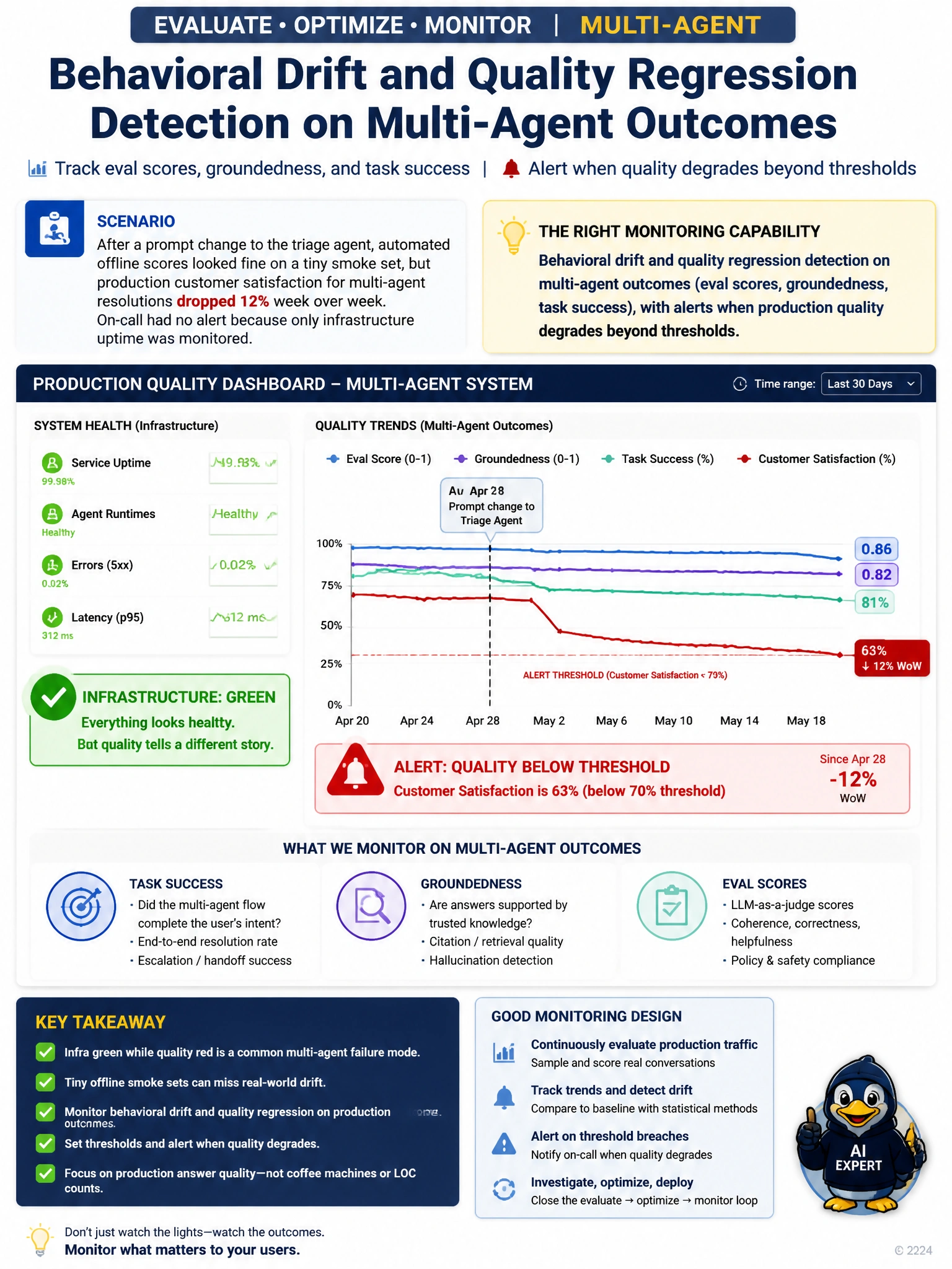 Dashboard mock: uptime green; quality score trend red with threshold breach alert; annotations 'prompt change' on timeline.