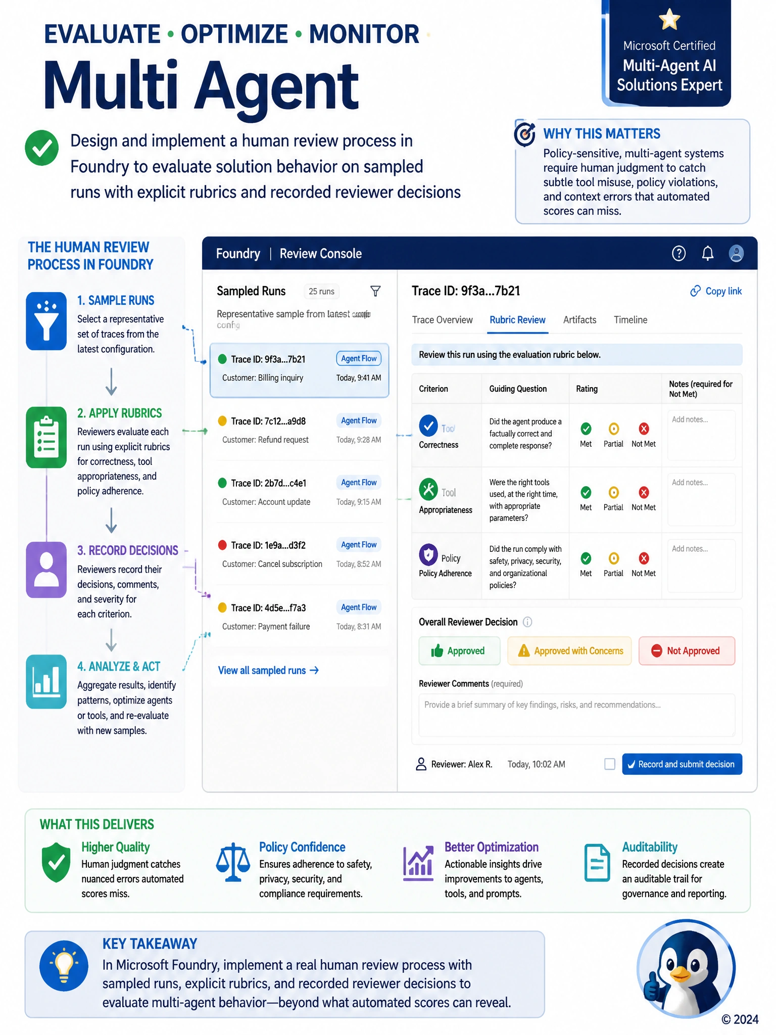 Review console mock: sampled trace list, rubric checklist (correctness, tools, policy), reviewer decision buttons, link to Foundry trace IDs.