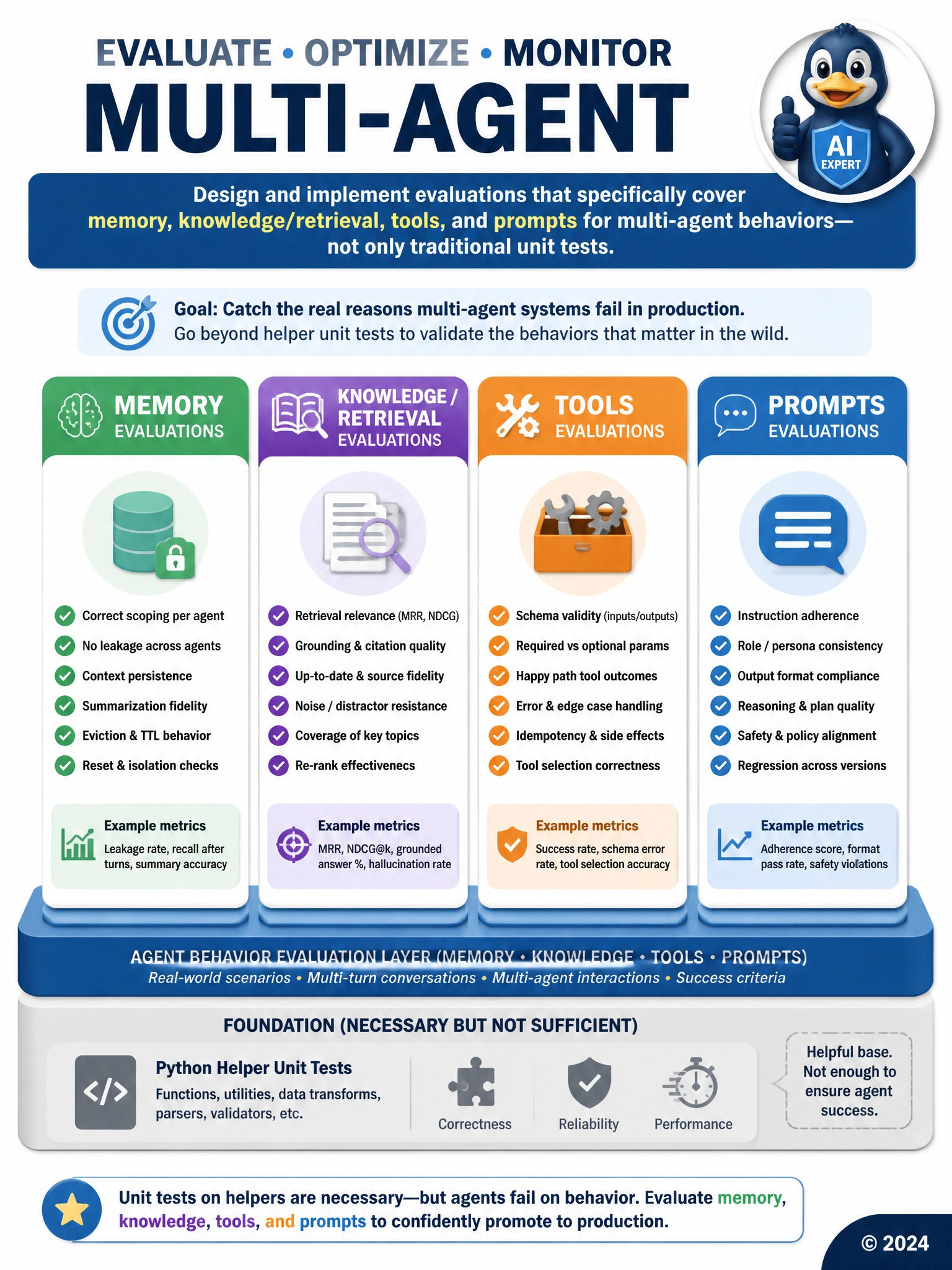 Checklist graphic: four pillars Memory | Knowledge | Tools | Prompts with eval icons; Python unit tests shown as smaller base layer only.