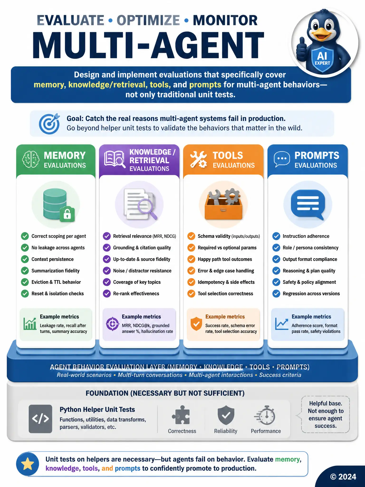 Checklist graphic: four pillars Memory | Knowledge | Tools | Prompts with eval icons; Python unit tests shown as smaller base layer only.