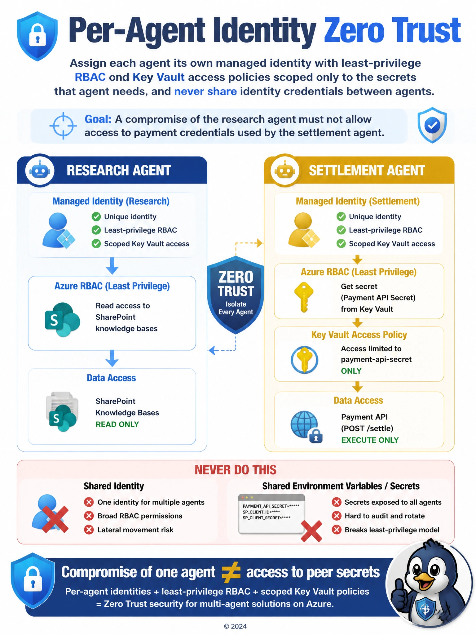 Portrait 1536x2048 infographic titled 'Per-Agent Identity Zero Trust'. Two agent boxes: Research Agent (blue) with its own managed identity icon → SharePoint only; Settlement Agent (gold) with separate identity → Key Vault secret → Payment API. Red X on 'Shared identity' and 'Shared env vars'. Bottom banner: 'Compromise of one agent ≠ access to peer secrets'. Clean Azure blue-white style.
