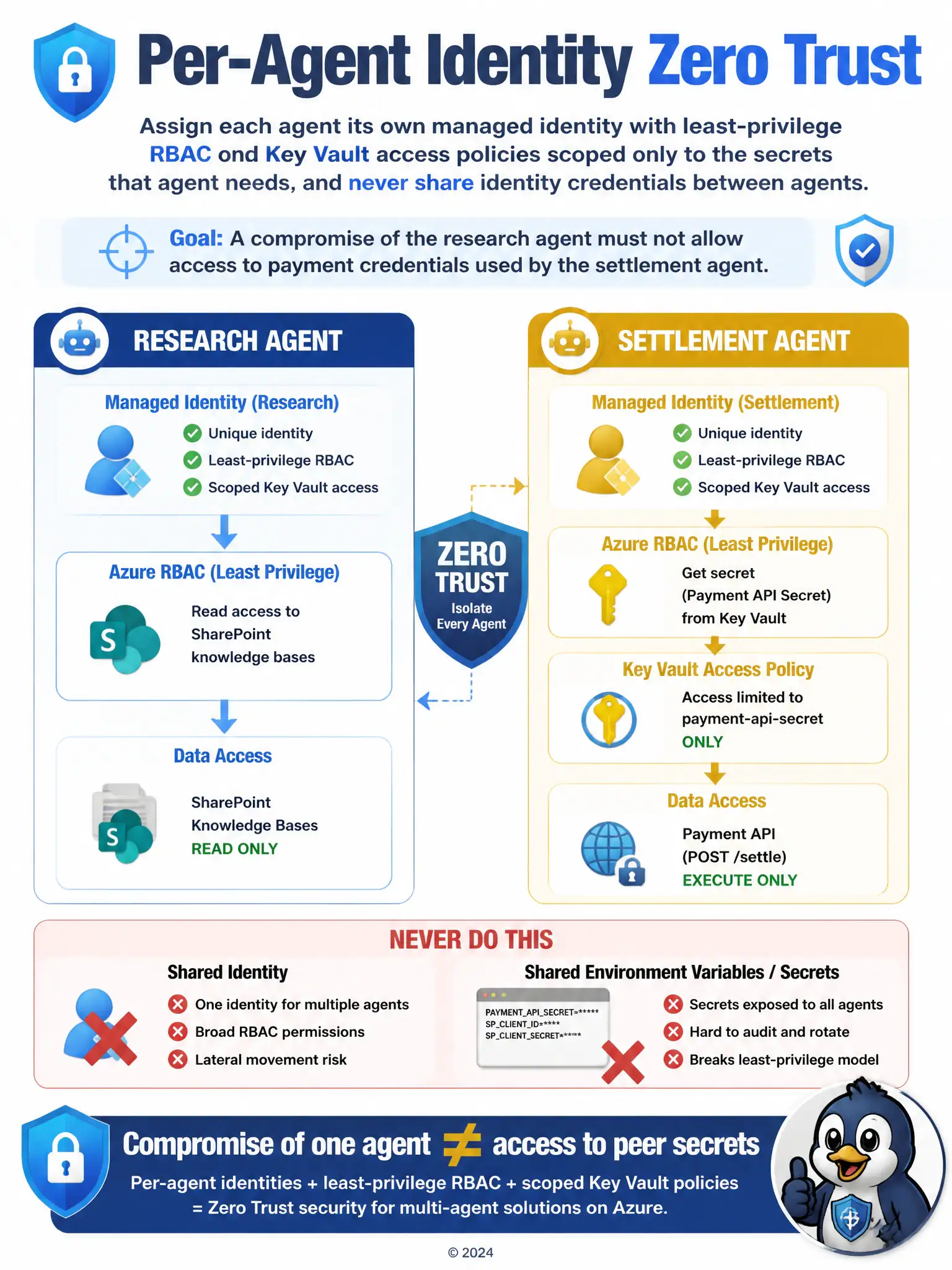 Portrait 1536x2048 infographic titled 'Per-Agent Identity Zero Trust'. Two agent boxes: Research Agent (blue) with its own managed identity icon → SharePoint only; Settlement Agent (gold) with separate identity → Key Vault secret → Payment API. Red X on 'Shared identity' and 'Shared env vars'. Bottom banner: 'Compromise of one agent ≠ access to peer secrets'. Clean Azure blue-white style.