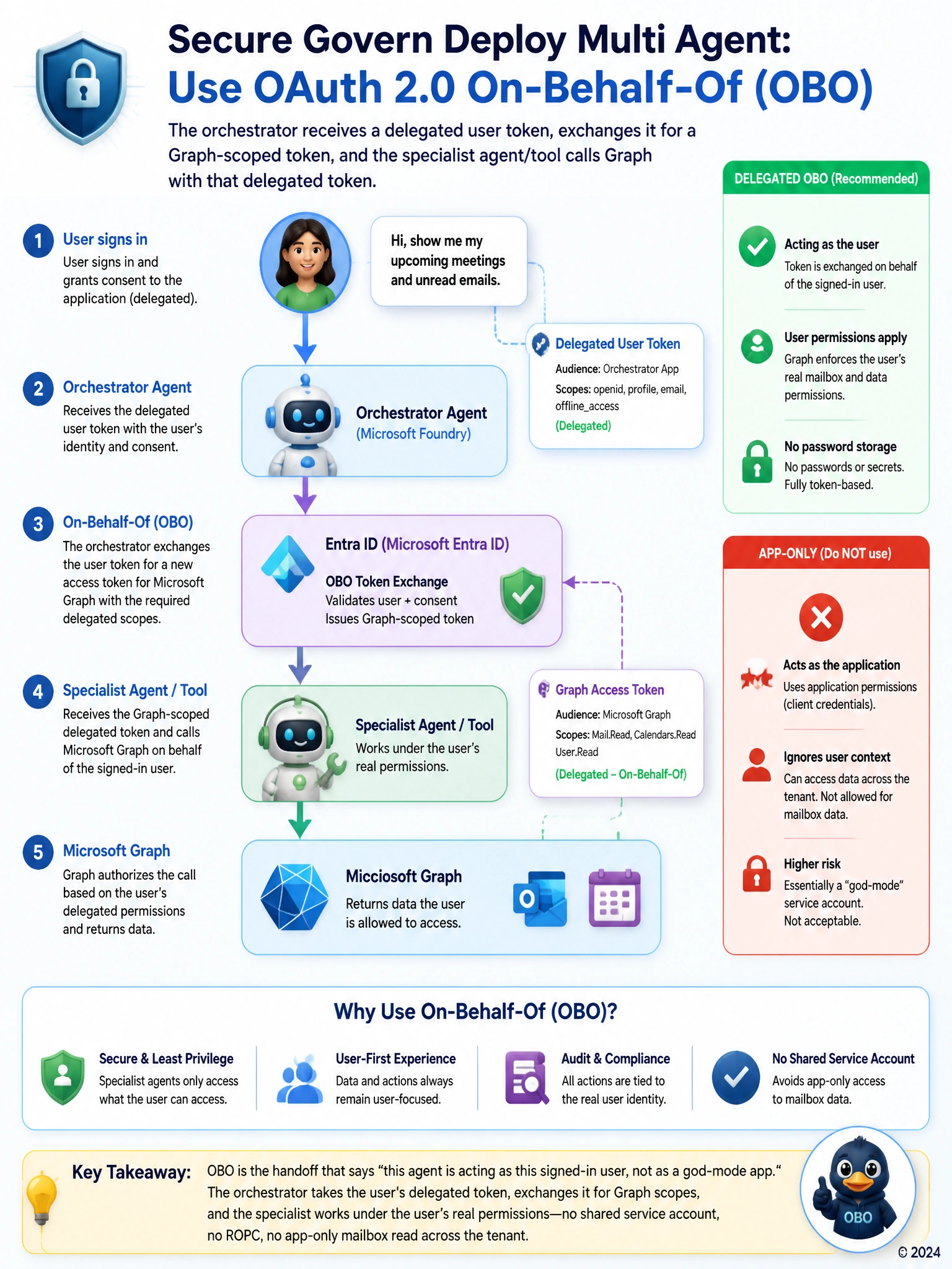 Portrait 1536x2048 diagram of OAuth On-Behalf-Of multi-agent flow. User → Orchestrator Agent (receives delegated token) → token exchange (OBO) → Specialist Agent → Microsoft Graph with user-scoped token. Side panel contrasts 'Delegated OBO' (green) vs 'App-only client credentials' (red X). Labels: Entra ID, scopes, no password storage.