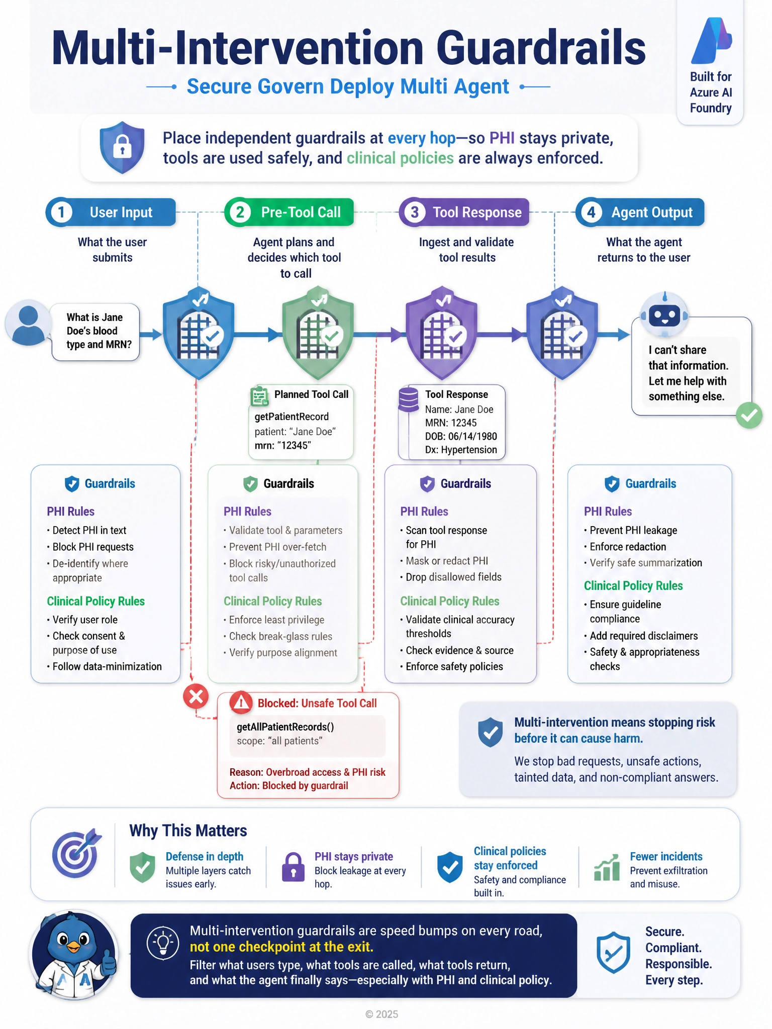 Portrait 1536x2048 pipeline infographic 'Multi-Intervention Guardrails'. Four sequential gates with shields: 1 User Input 2 Pre-Tool Call 3 Tool Response 4 Agent Output. PHI/clinical policy icons at each gate. Red path showing blocked unsafe tool call. Azure Foundry styling.
