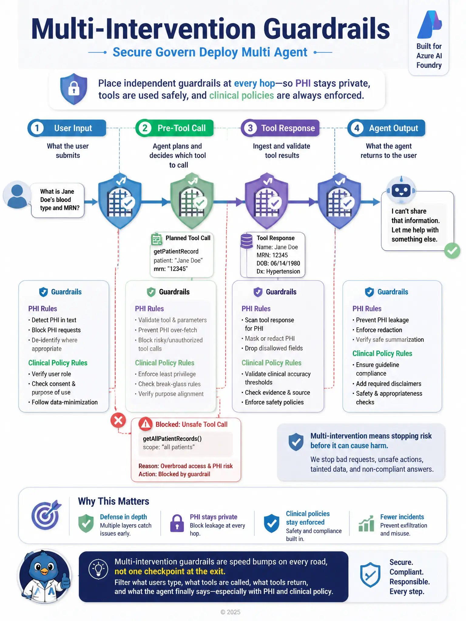 Portrait 1536x2048 pipeline infographic 'Multi-Intervention Guardrails'. Four sequential gates with shields: 1 User Input 2 Pre-Tool Call 3 Tool Response 4 Agent Output. PHI/clinical policy icons at each gate. Red path showing blocked unsafe tool call. Azure Foundry styling.