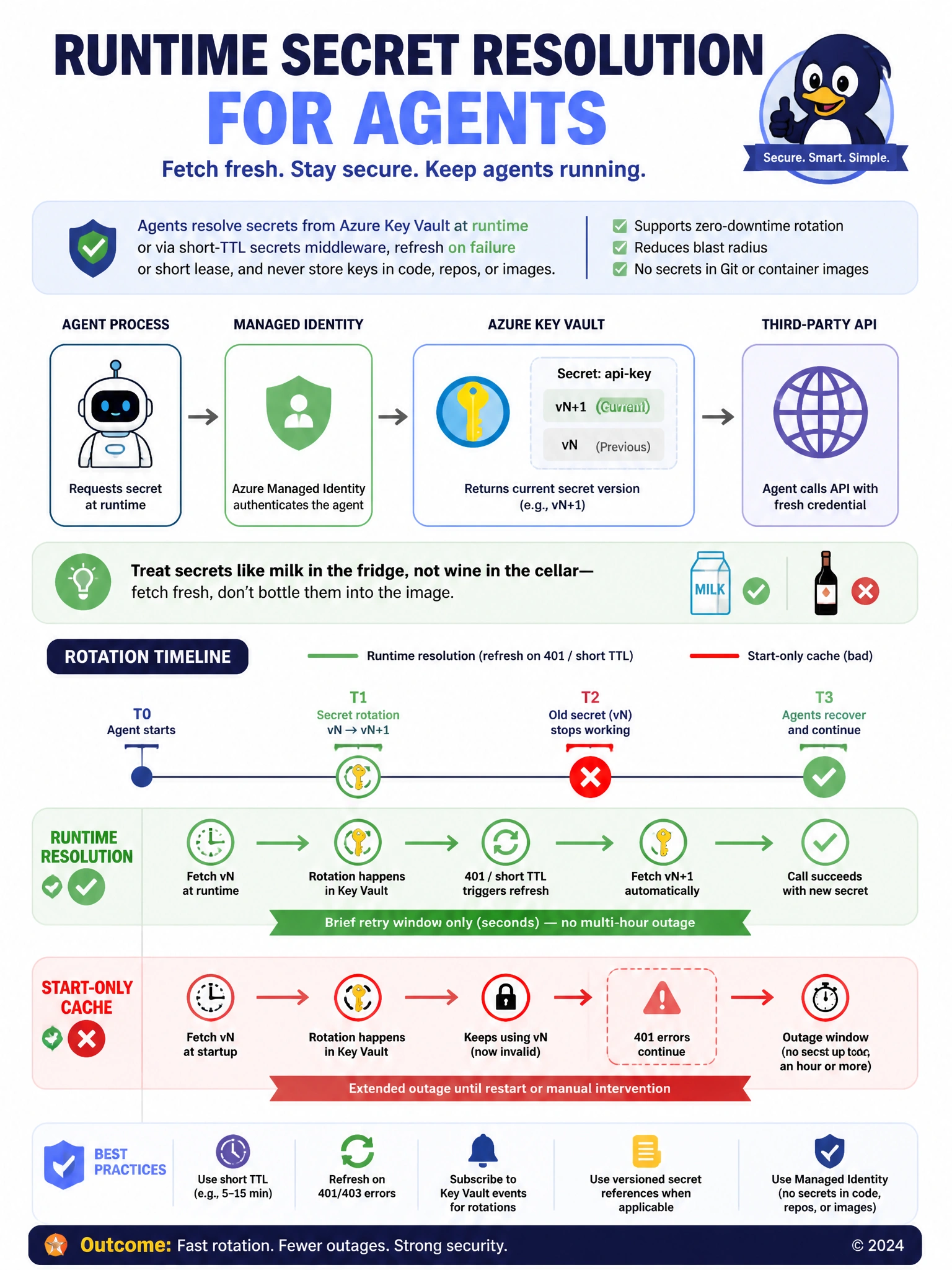 Portrait 1536x2048 flow: Agent process → Managed Identity → Key Vault secret version vN → API. Timeline shows rotation vN to vN+1 with 'refresh on 401 / short TTL' green path vs 'start-only cache' red path with outage window. Title: 'Runtime Secret Resolution for Agents'.