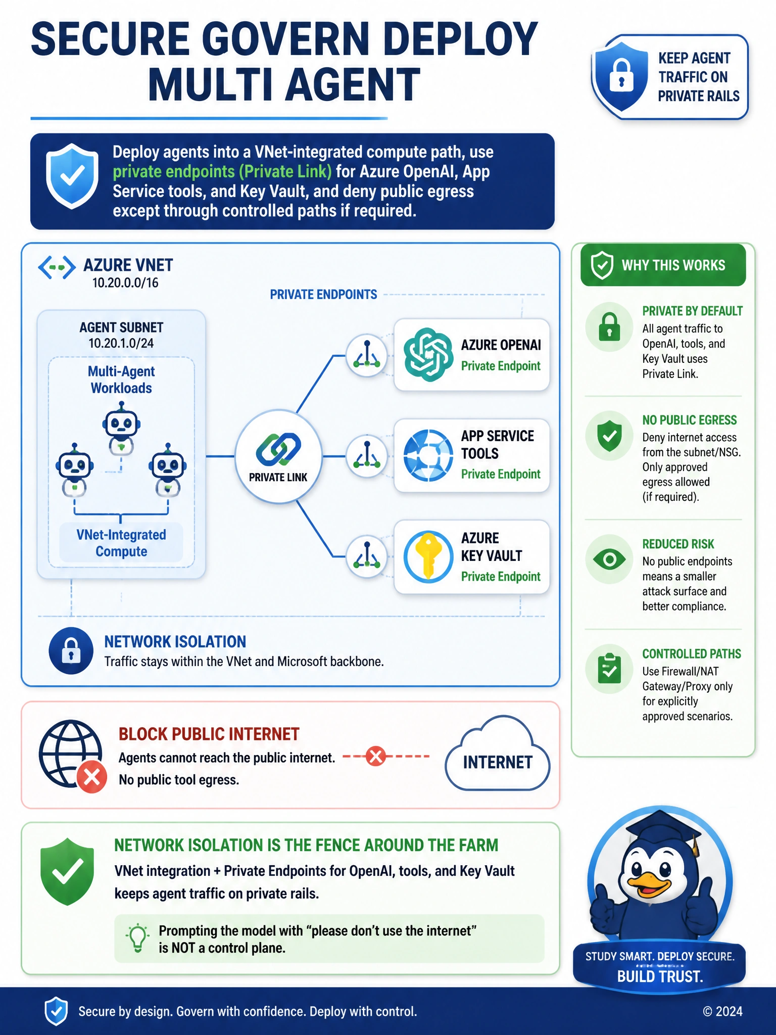 Portrait 1536x2048 network diagram: Agent subnet in VNet → Private Endpoint icons to Azure OpenAI, App Service tools, Key Vault. Cloud internet icon with red block. Labels: Private Link, no public tool egress. Azure network blueprint style.