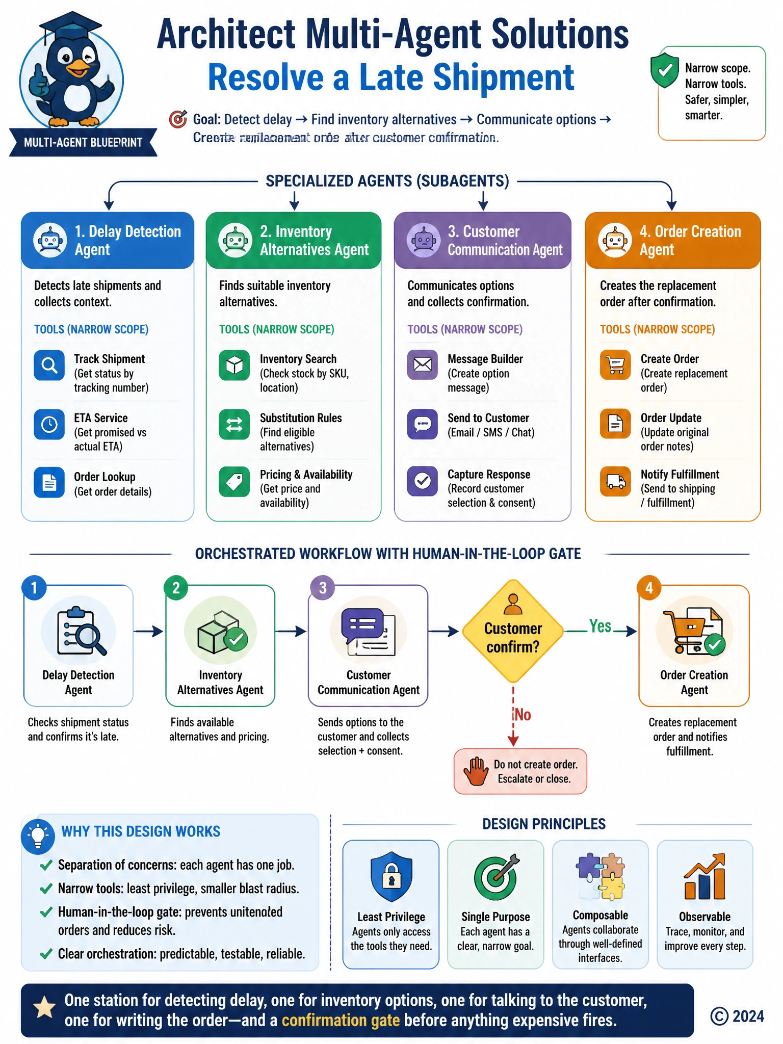 Portrait 1536x2048 workflow diagram: Goal 'Late shipment' fans into four agent boxes (Detect, Inventory, Communicate, Order) with scoped tool icons. Diamond gate 'Customer confirm?' before Order agent. Orchestration arrows. Clean retail multi-agent blueprint.