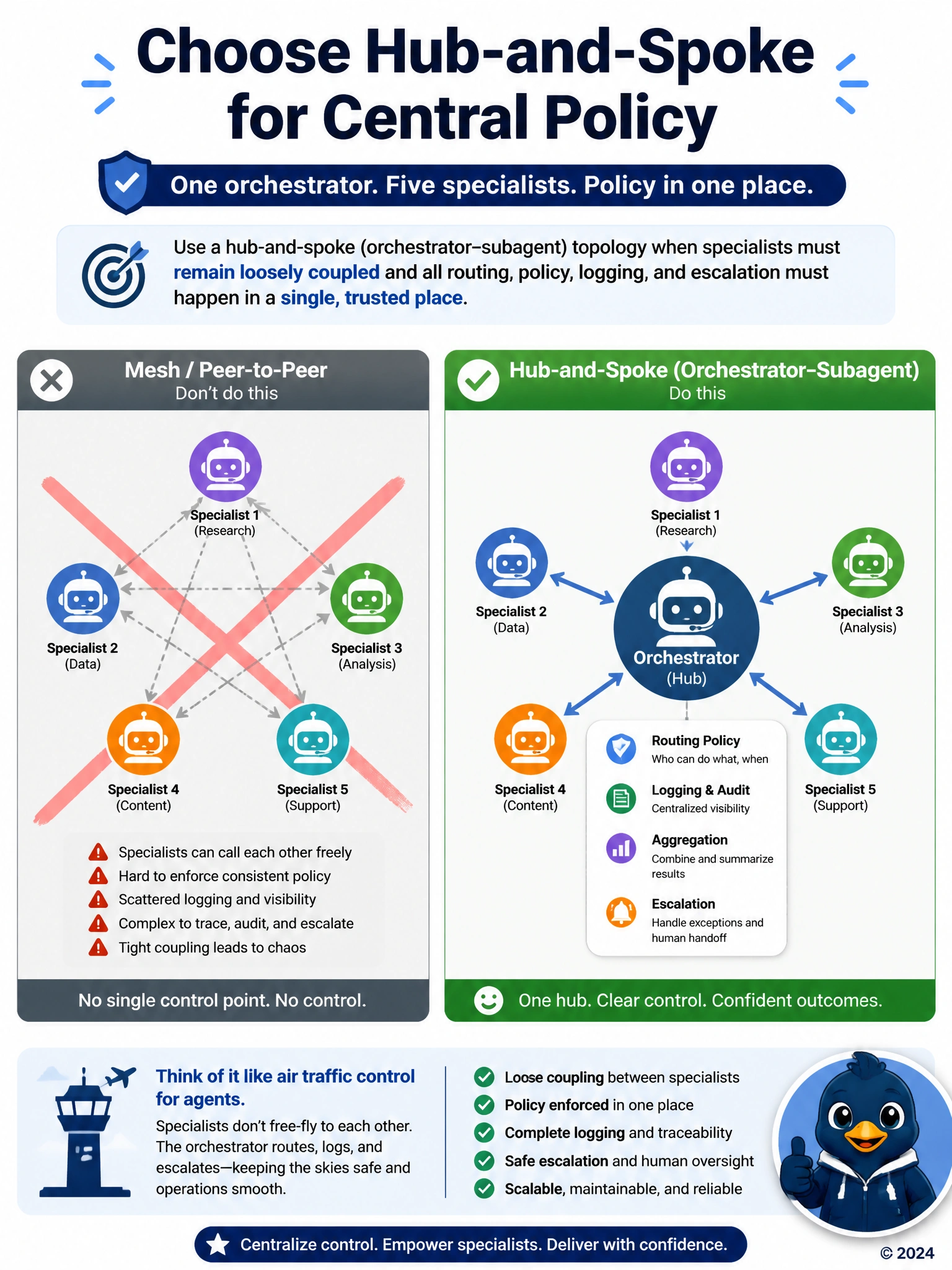 Portrait 1536x2048 comparison: Left mesh peer-to-peer (crossed out). Right hub-and-spoke with Orchestrator center and five Specialist spokes, policy/logging badges on hub. Title: 'Choose Hub-and-Spoke for Central Policy'.