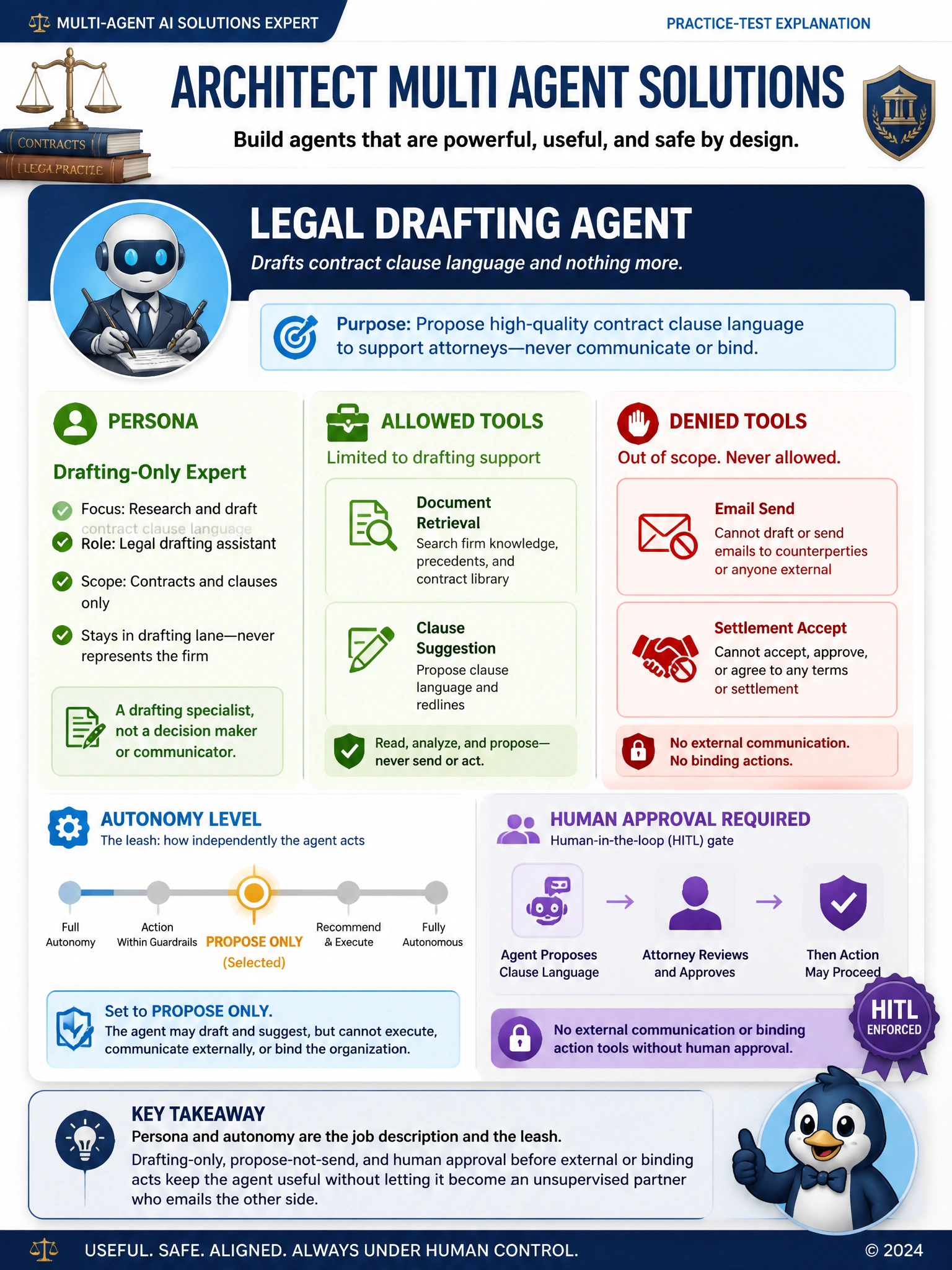 Portrait 1536x2048 agent card mockup: 'Legal Drafting Agent' with persona, allowed tools (green), denied tools (red: Email Send, Settlement Accept), autonomy meter at 'Propose only', HITL badge. Clean professional legal-tech style.