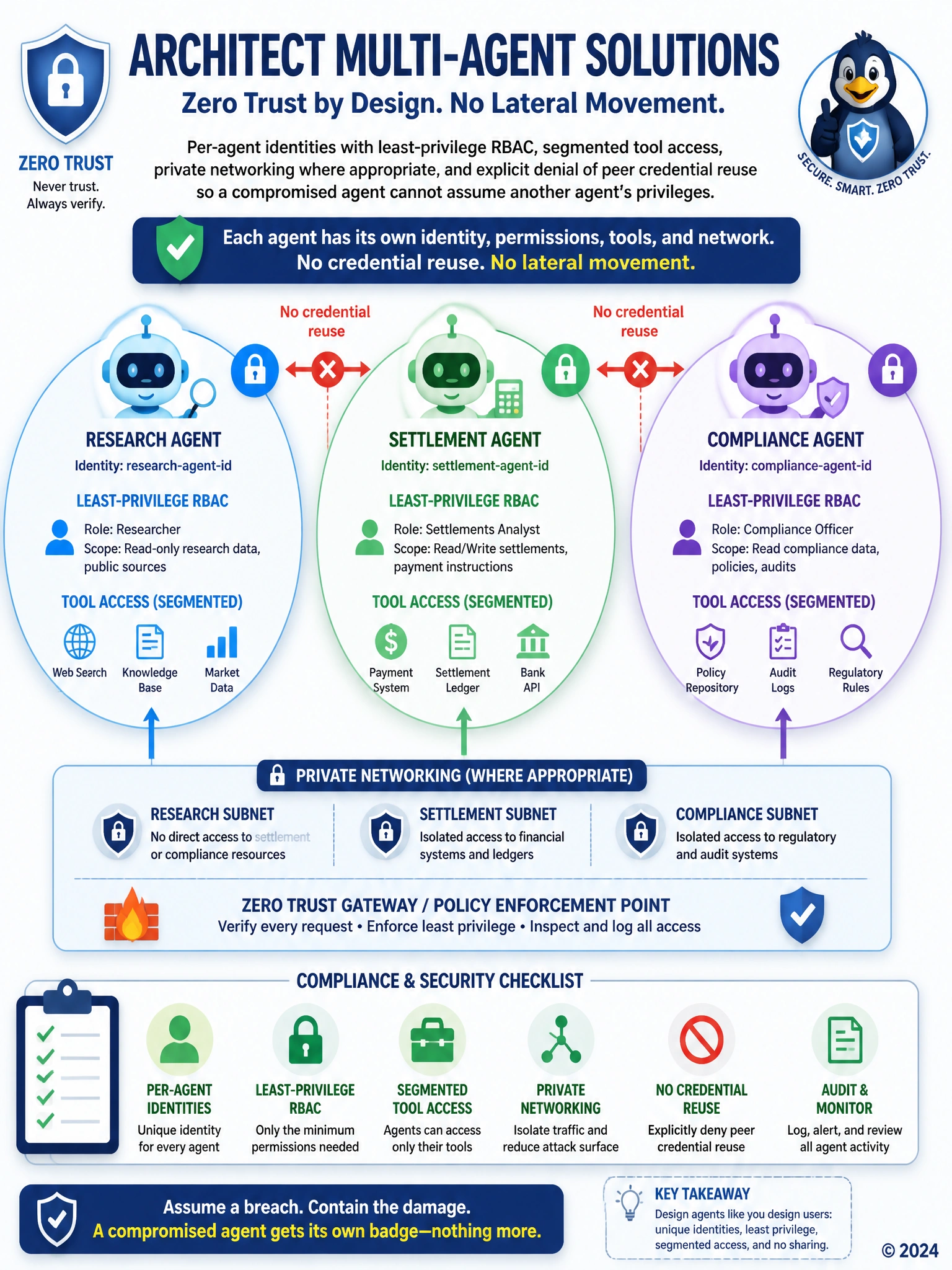 Portrait 1536x2048 Zero Trust multi-agent poster: Each agent in its own identity bubble, locked tool sets, blocked lateral arrows between agents labeled 'No credential reuse'. Compliance checklist strip at bottom.