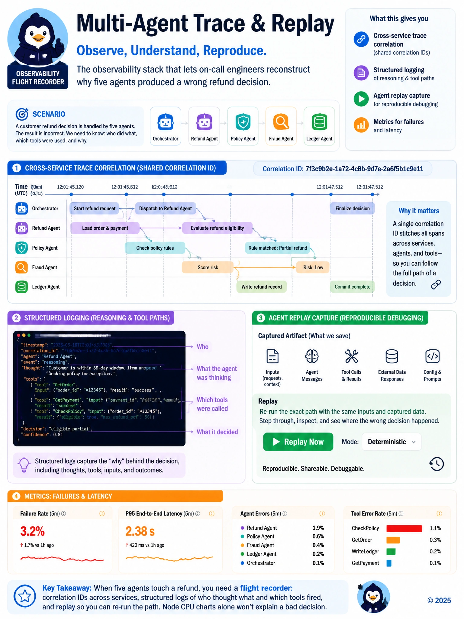 Portrait 1536x2048 observability stack: Timeline with correlation ID stitching Orchestrator → Refund Agent → Policy Agent → Tools. Structured log snippets and 'Replay' button. Title: 'Multi-Agent Trace & Replay'.