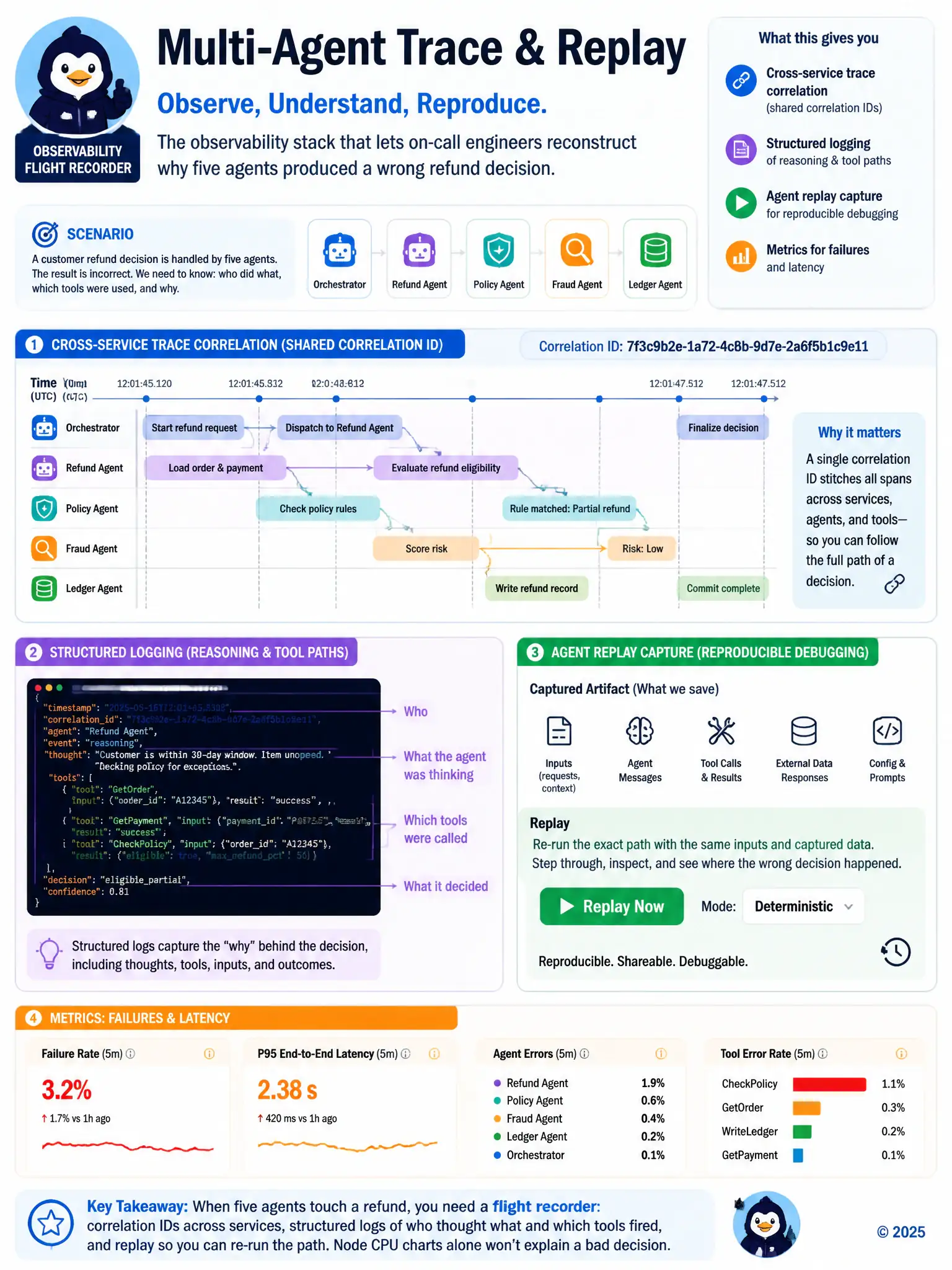 Portrait 1536x2048 observability stack: Timeline with correlation ID stitching Orchestrator → Refund Agent → Policy Agent → Tools. Structured log snippets and 'Replay' button. Title: 'Multi-Agent Trace & Replay'.