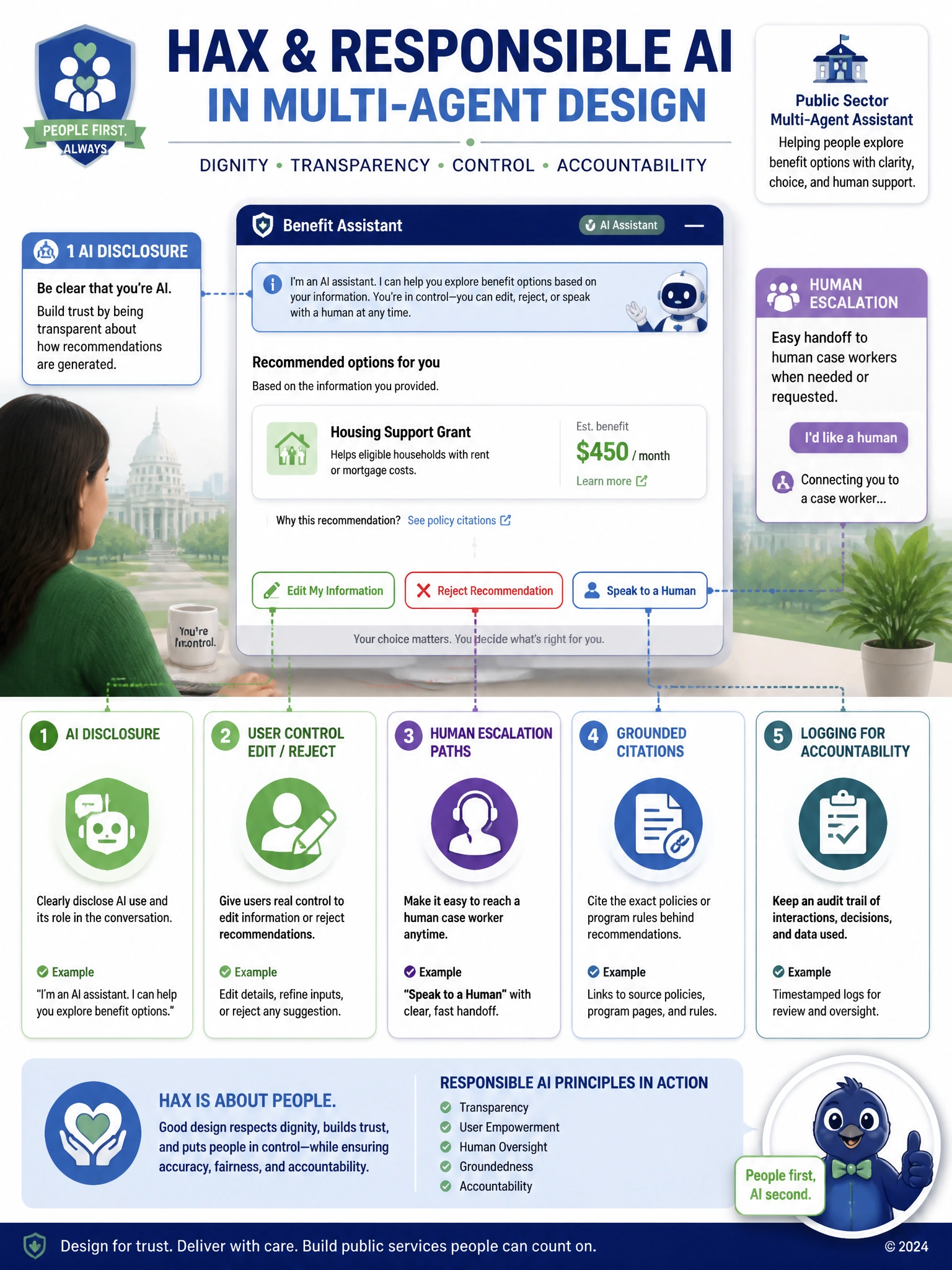 Portrait 1536x2048 HAX checklist infographic: AI disclosure badge, Edit/Reject controls, Human escalation path, Citations panel, Audit log. Public-sector friendly blue-green palette. Title: 'HAX & Responsible AI in Multi-Agent Design'.