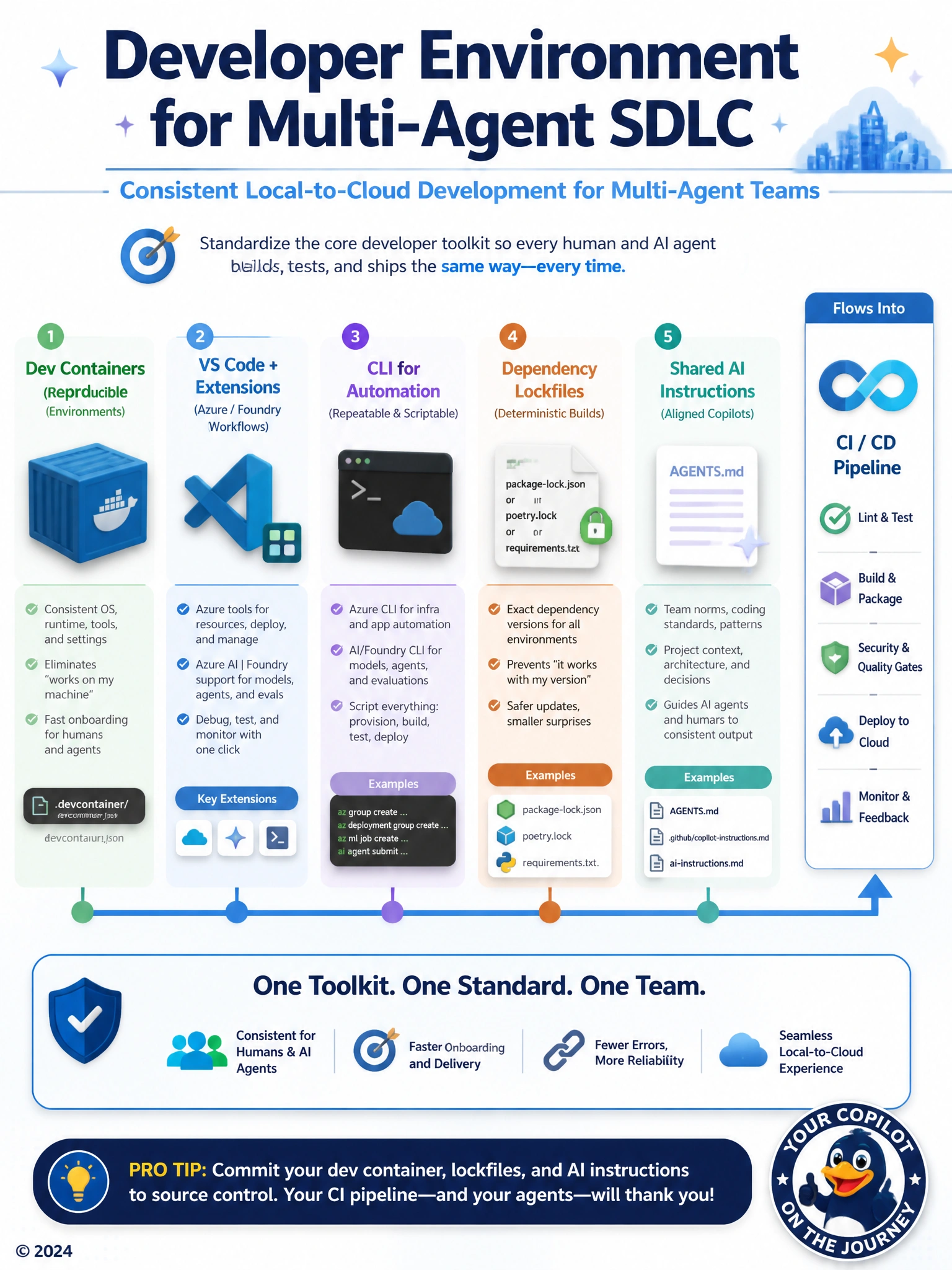 Portrait 1536x2048 SDLC toolkit poster: Dev Container icon, VS Code + extensions, Azure/Foundry CLI, package lockfile, AGENTS.md / AI instructions file. Arrow to CI. Title: 'Developer Environment for Multi-Agent SDLC'.