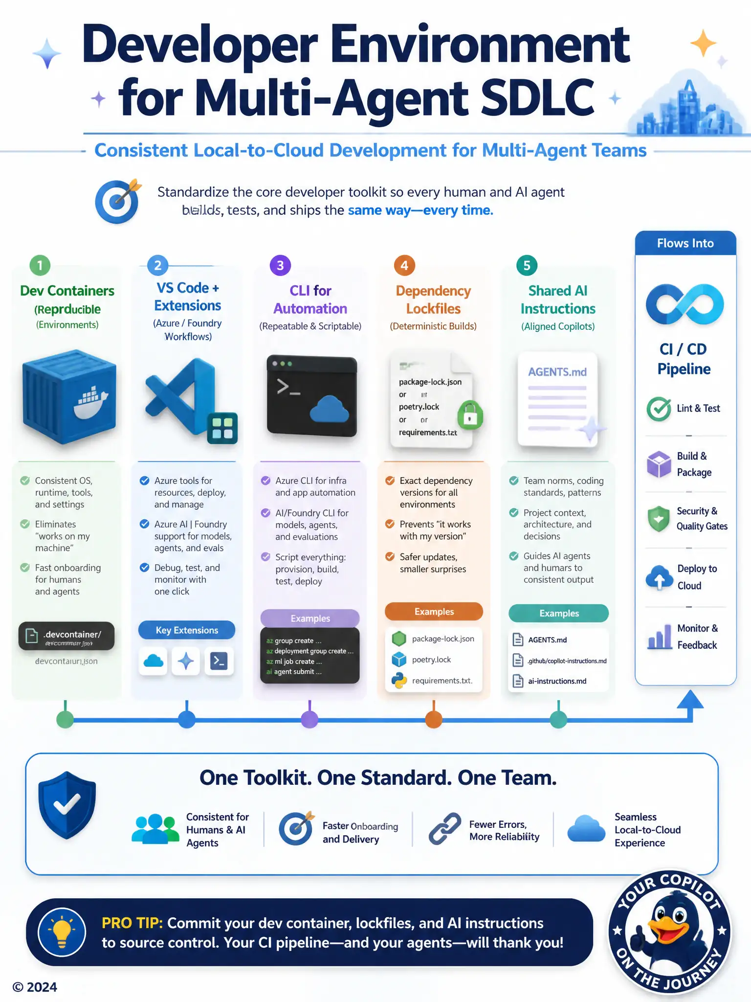 Portrait 1536x2048 SDLC toolkit poster: Dev Container icon, VS Code + extensions, Azure/Foundry CLI, package lockfile, AGENTS.md / AI instructions file. Arrow to CI. Title: 'Developer Environment for Multi-Agent SDLC'.