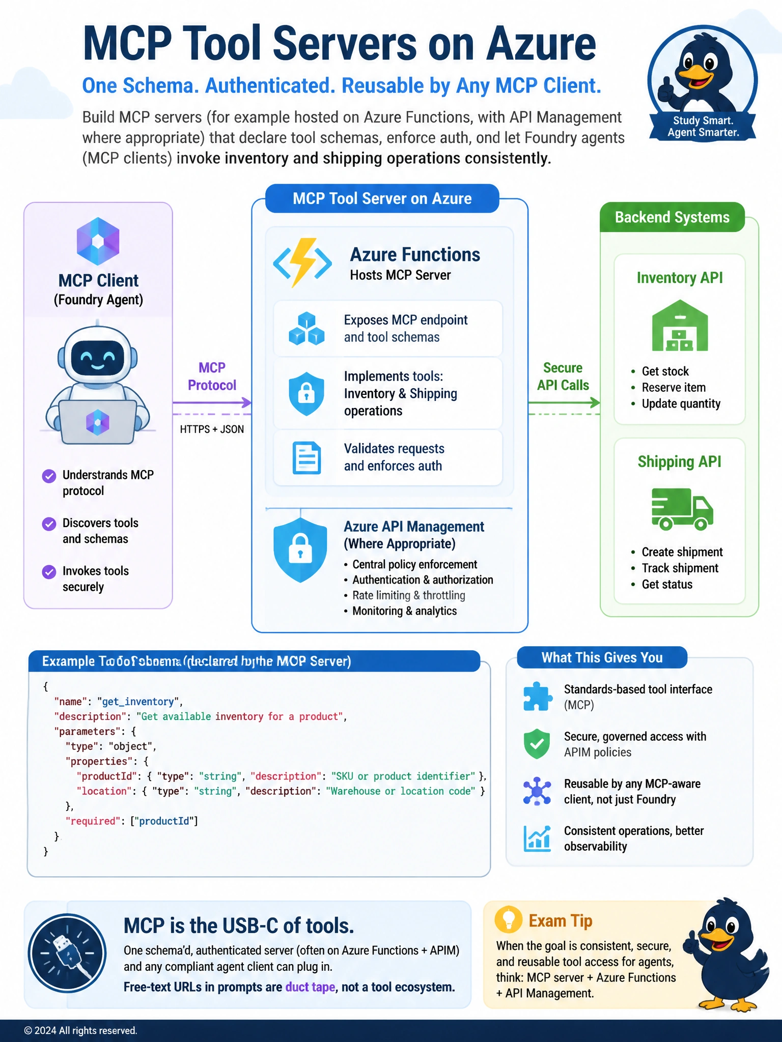 Portrait 1536x2048: MCP Client (Foundry Agent) → MCP Server on Azure Functions → Inventory & Shipping APIs. APIM shield for auth. Schema card showing tool name/params. Title: 'MCP Tool Servers on Azure'.
