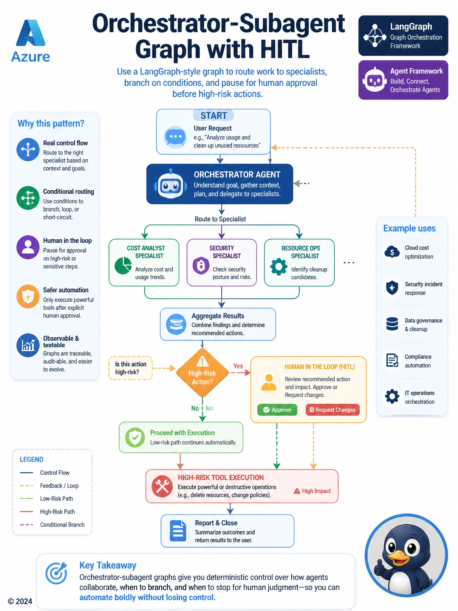 Portrait 1536x2048 LangGraph-style flowchart: Orchestrator node → Specialist nodes, conditional edges, HITL approval diamond, high-risk tool node. Azure + framework badges. Title: 'Orchestrator-Subagent Graph with HITL'.