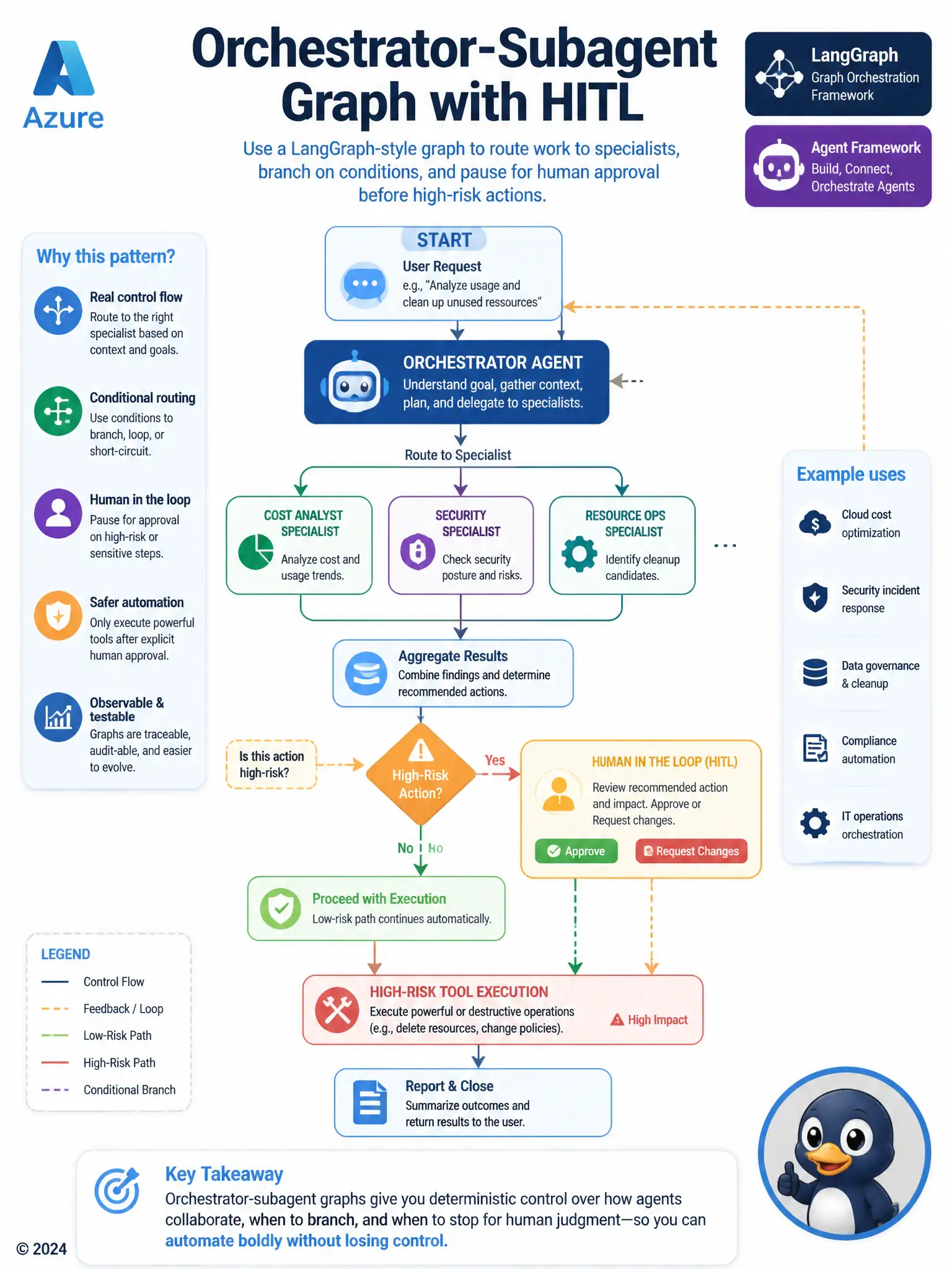 Portrait 1536x2048 LangGraph-style flowchart: Orchestrator node → Specialist nodes, conditional edges, HITL approval diamond, high-risk tool node. Azure + framework badges. Title: 'Orchestrator-Subagent Graph with HITL'.
