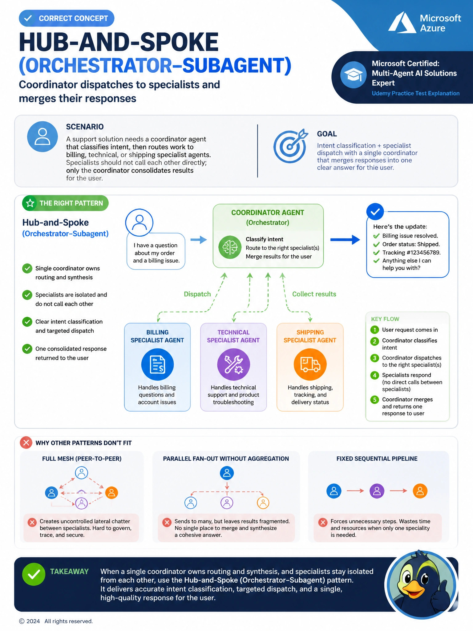 Portrait educational infographic 1536x2048, Microsoft Azure / Foundry style (blue #0078D4, white, dark navy). Topic: hub-and-spoke orchestrator dispatching to specialist agents. Clear labeled architecture or decision diagram, correct path highlighted in green, common mistakes muted, minimal clutter, crisp baked-in text.