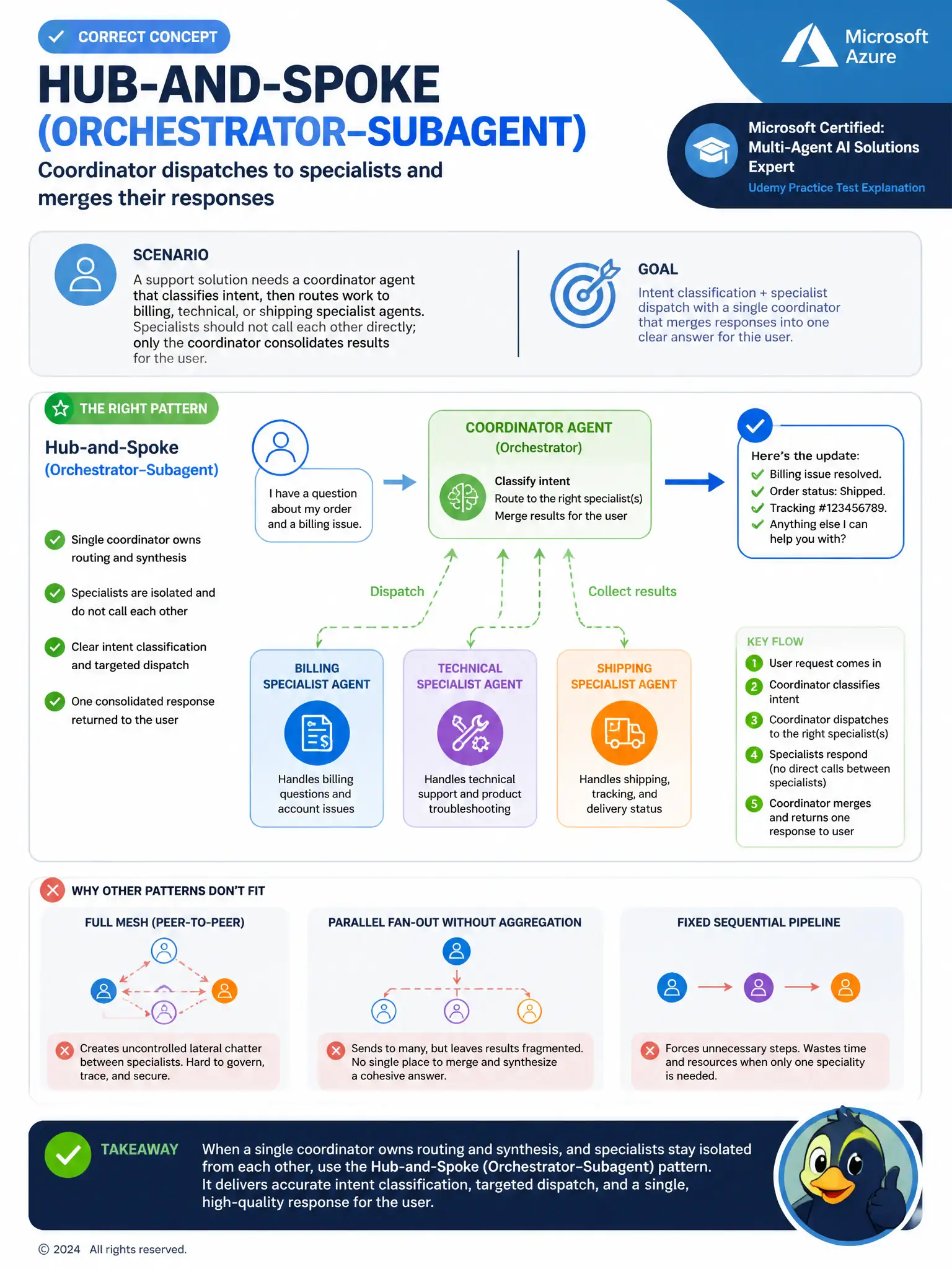 Portrait educational infographic 1536x2048, Microsoft Azure / Foundry style (blue #0078D4, white, dark navy). Topic: hub-and-spoke orchestrator dispatching to specialist agents. Clear labeled architecture or decision diagram, correct path highlighted in green, common mistakes muted, minimal clutter, crisp baked-in text.