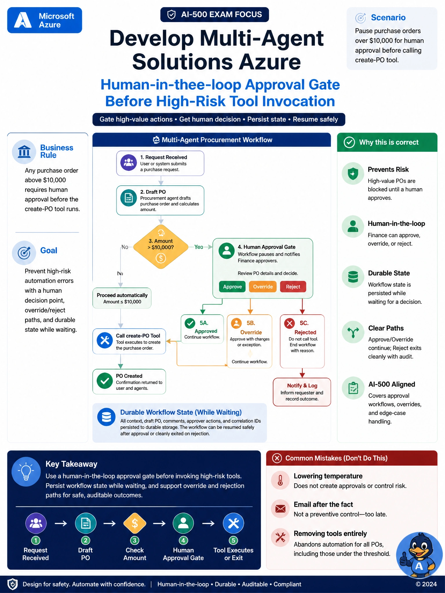 Portrait educational infographic 1536x2048, Microsoft Azure / Foundry style (blue #0078D4, white, dark navy). Topic: HITL approval gate before high-value tool call. Clear labeled architecture or decision diagram, correct path highlighted in green, common mistakes muted, minimal clutter, crisp baked-in text.