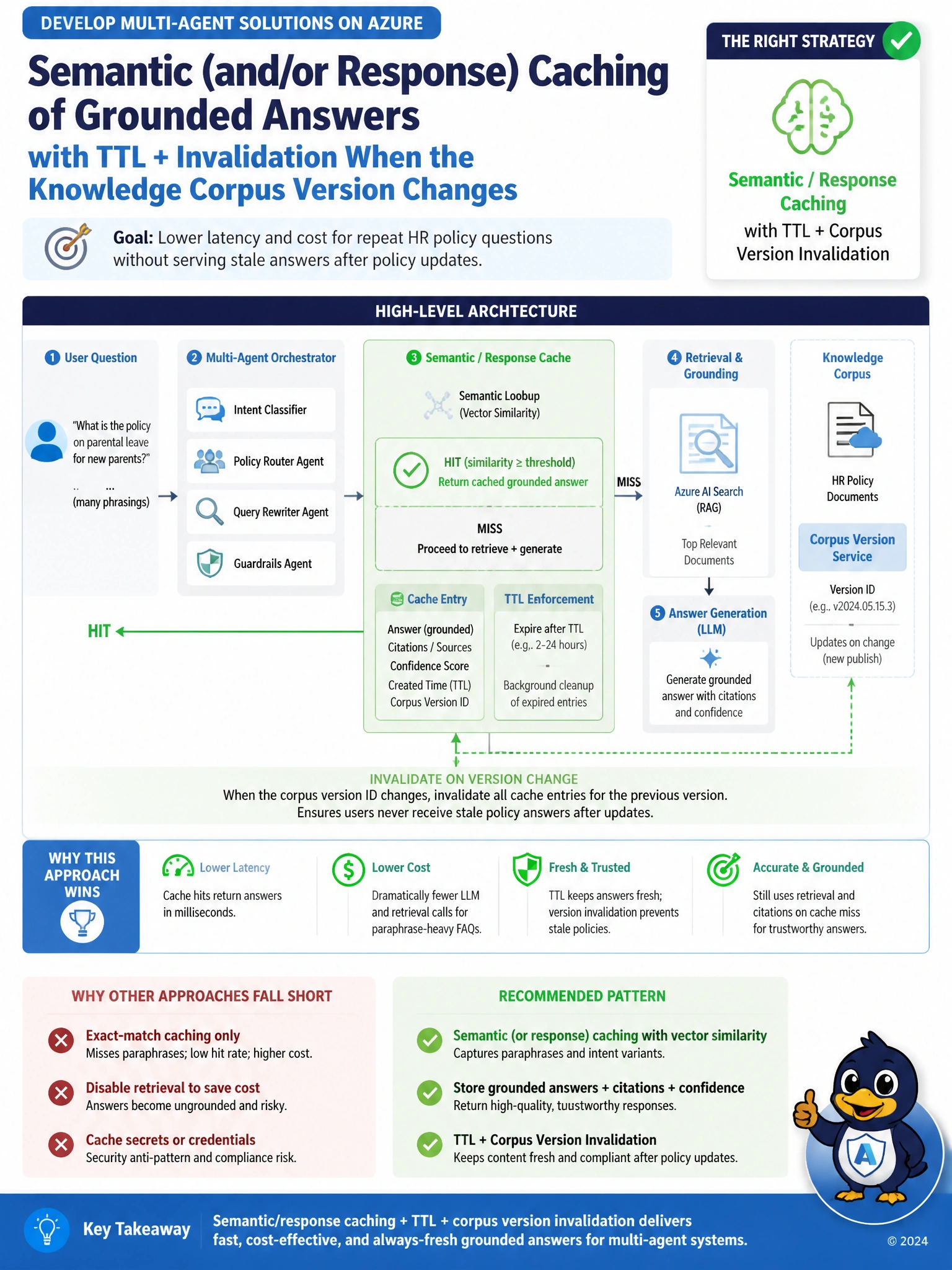 Portrait educational infographic 1536x2048, Microsoft Azure / Foundry style (blue #0078D4, white, dark navy). Topic: semantic response cache with knowledge-version invalidation. Clear labeled architecture or decision diagram, correct path highlighted in green, common mistakes muted, minimal clutter, crisp baked-in text.