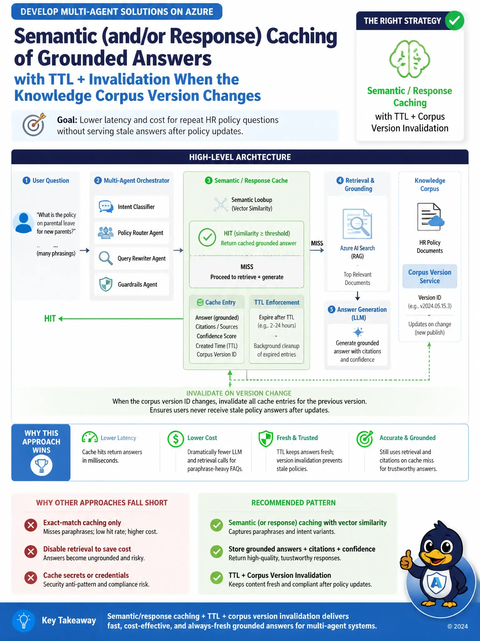 Portrait educational infographic 1536x2048, Microsoft Azure / Foundry style (blue #0078D4, white, dark navy). Topic: semantic response cache with knowledge-version invalidation. Clear labeled architecture or decision diagram, correct path highlighted in green, common mistakes muted, minimal clutter, crisp baked-in text.