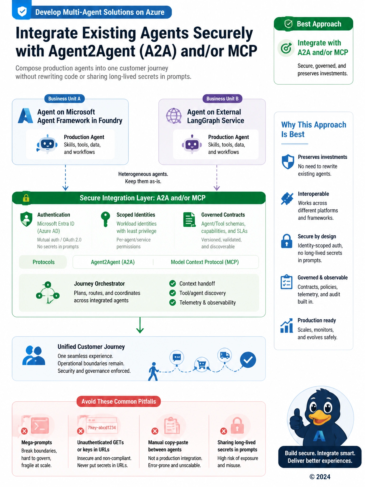Portrait educational infographic 1536x2048, Microsoft Azure / Foundry style (blue #0078D4, white, dark navy). Topic: secure A2A and MCP integration of heterogeneous agents. Clear labeled architecture or decision diagram, correct path highlighted in green, common mistakes muted, minimal clutter, crisp baked-in text.