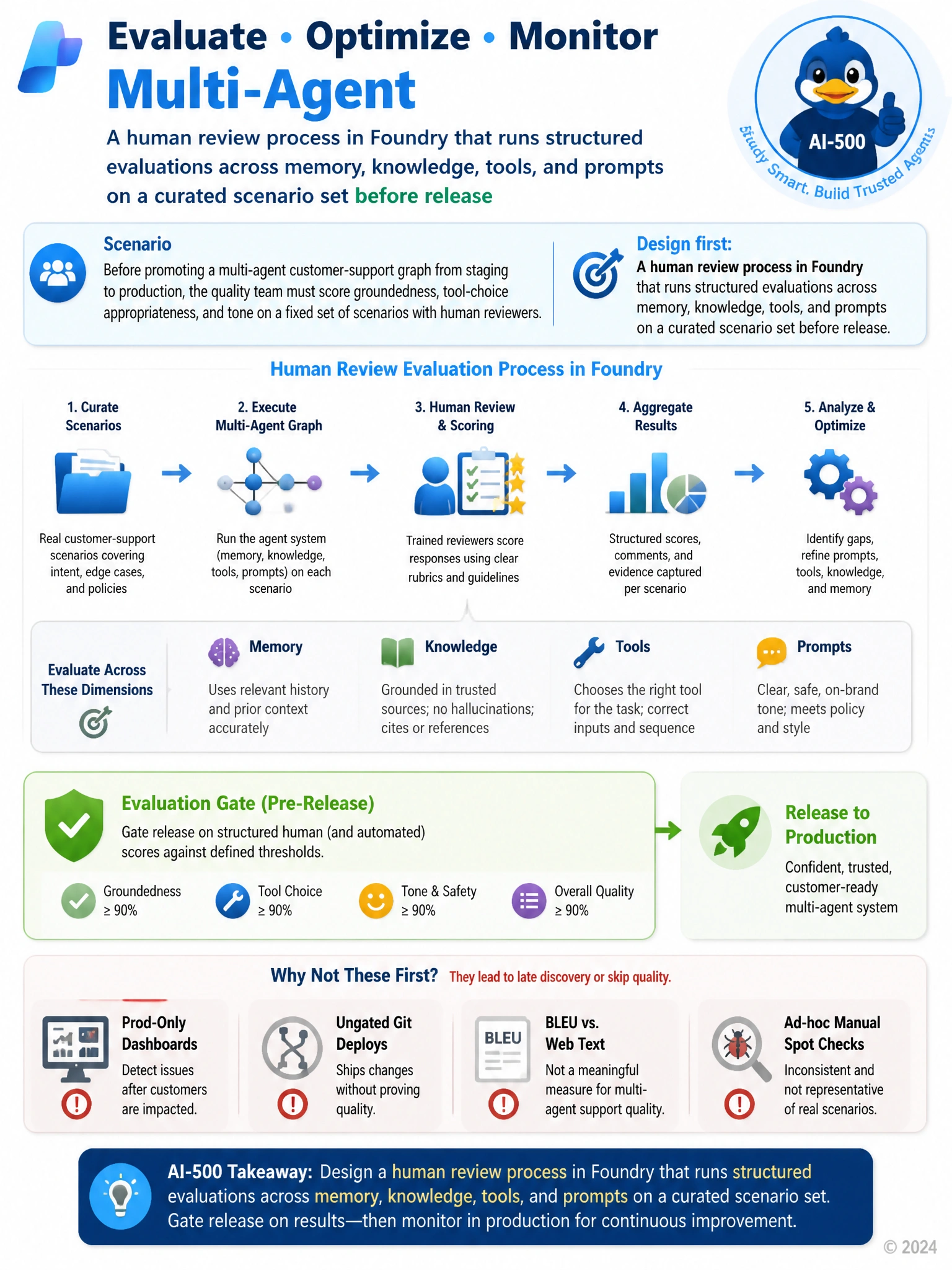 Portrait educational infographic 1536x2048, Microsoft Azure / Foundry style (blue #0078D4, white, dark navy). Topic: Foundry human review evaluation gates before production. Clear labeled architecture or decision diagram, correct path highlighted in green, common mistakes muted, minimal clutter, crisp baked-in text.