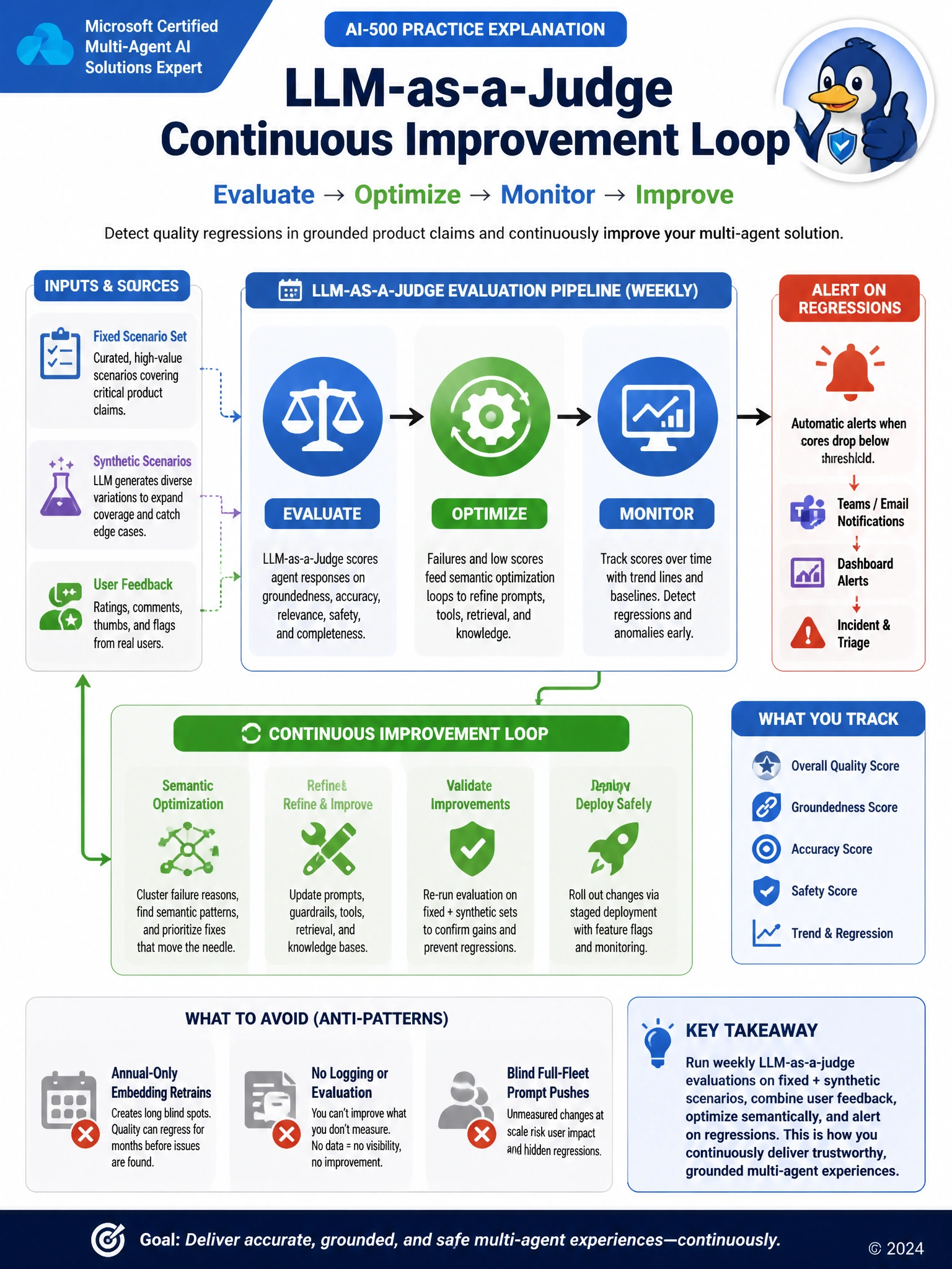 Portrait educational infographic 1536x2048, Microsoft Azure / Foundry style (blue #0078D4, white, dark navy). Topic: LLM-as-a-judge continuous improvement loop. Clear labeled architecture or decision diagram, correct path highlighted in green, common mistakes muted, minimal clutter, crisp baked-in text.