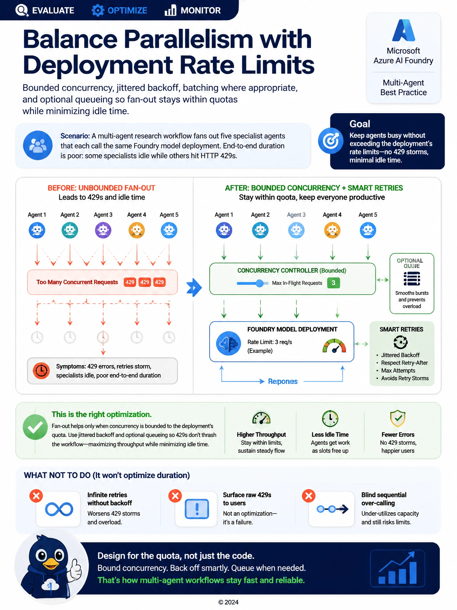 Portrait educational infographic 1536x2048, Microsoft Azure / Foundry style (blue #0078D4, white, dark navy). Topic: bounded concurrency vs model rate limits in fan-out. Clear labeled architecture or decision diagram, correct path highlighted in green, common mistakes muted, minimal clutter, crisp baked-in text.