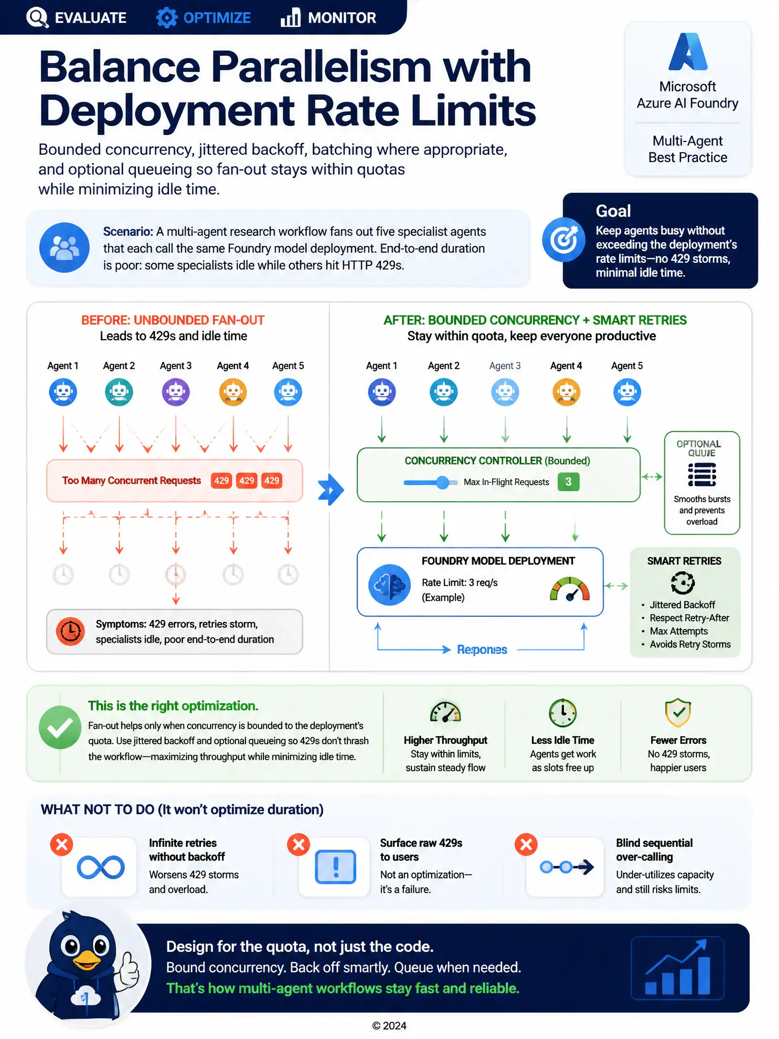 Portrait educational infographic 1536x2048, Microsoft Azure / Foundry style (blue #0078D4, white, dark navy). Topic: bounded concurrency vs model rate limits in fan-out. Clear labeled architecture or decision diagram, correct path highlighted in green, common mistakes muted, minimal clutter, crisp baked-in text.