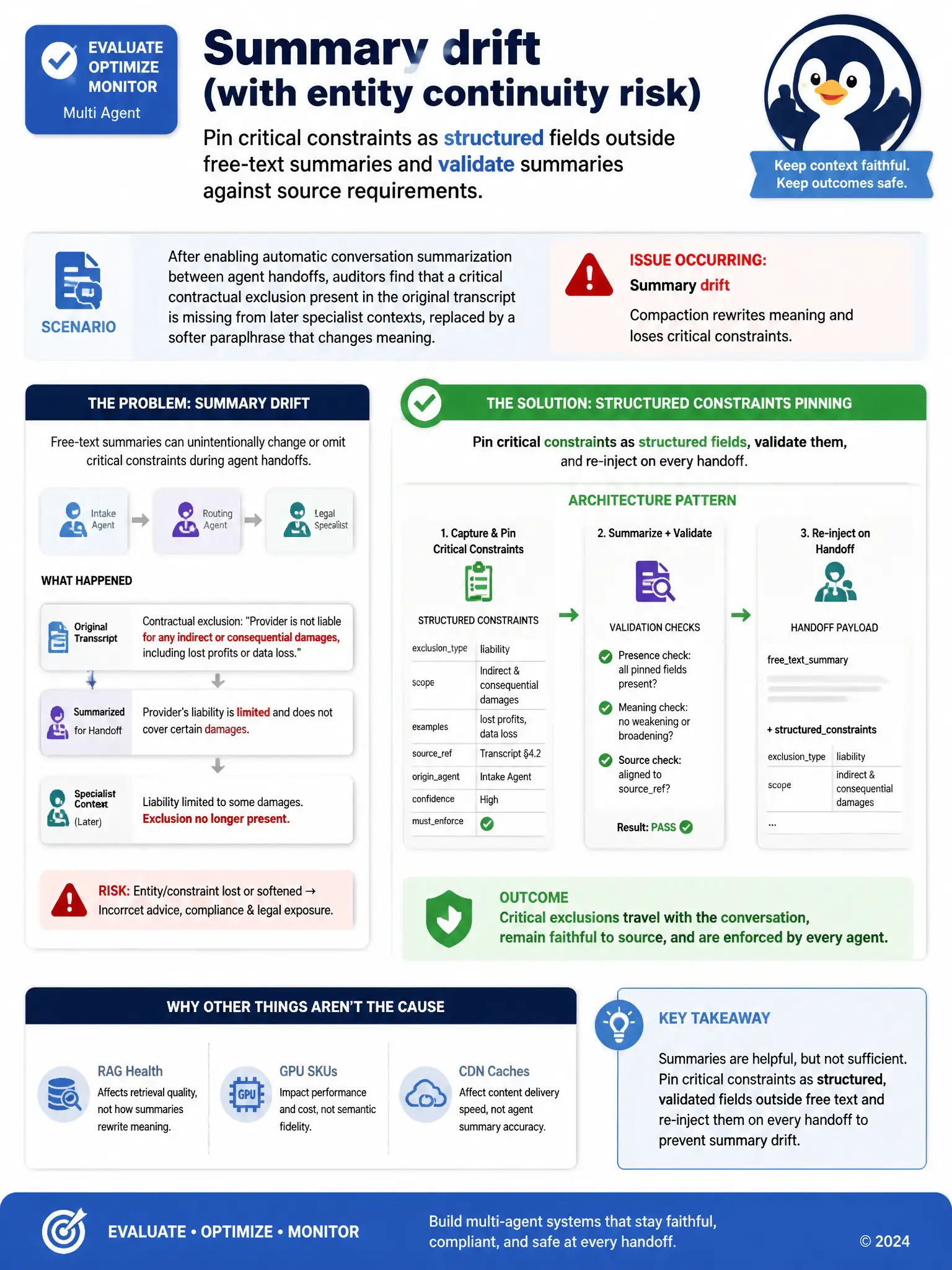 Portrait educational infographic 1536x2048, Microsoft Azure / Foundry style (blue #0078D4, white, dark navy). Topic: summary drift vs structured constraint pinning. Clear labeled architecture or decision diagram, correct path highlighted in green, common mistakes muted, minimal clutter, crisp baked-in text.