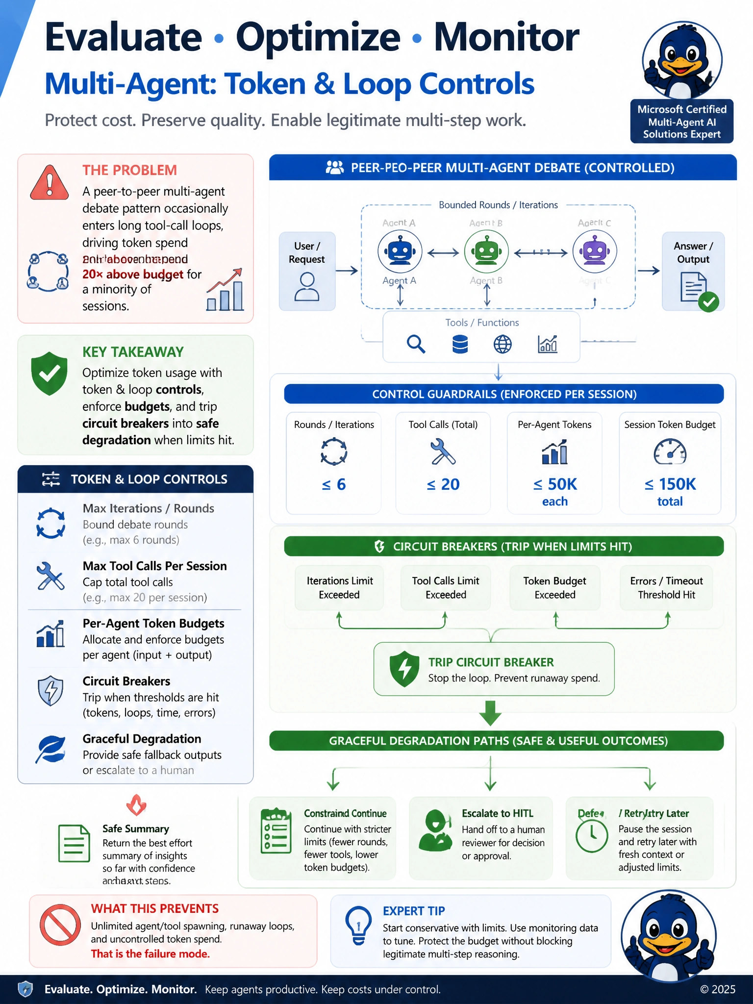 Portrait educational infographic 1536x2048, Microsoft Azure / Foundry style (blue #0078D4, white, dark navy). Topic: token budgets and loop circuit breakers multi-agent. Clear labeled architecture or decision diagram, correct path highlighted in green, common mistakes muted, minimal clutter, crisp baked-in text.