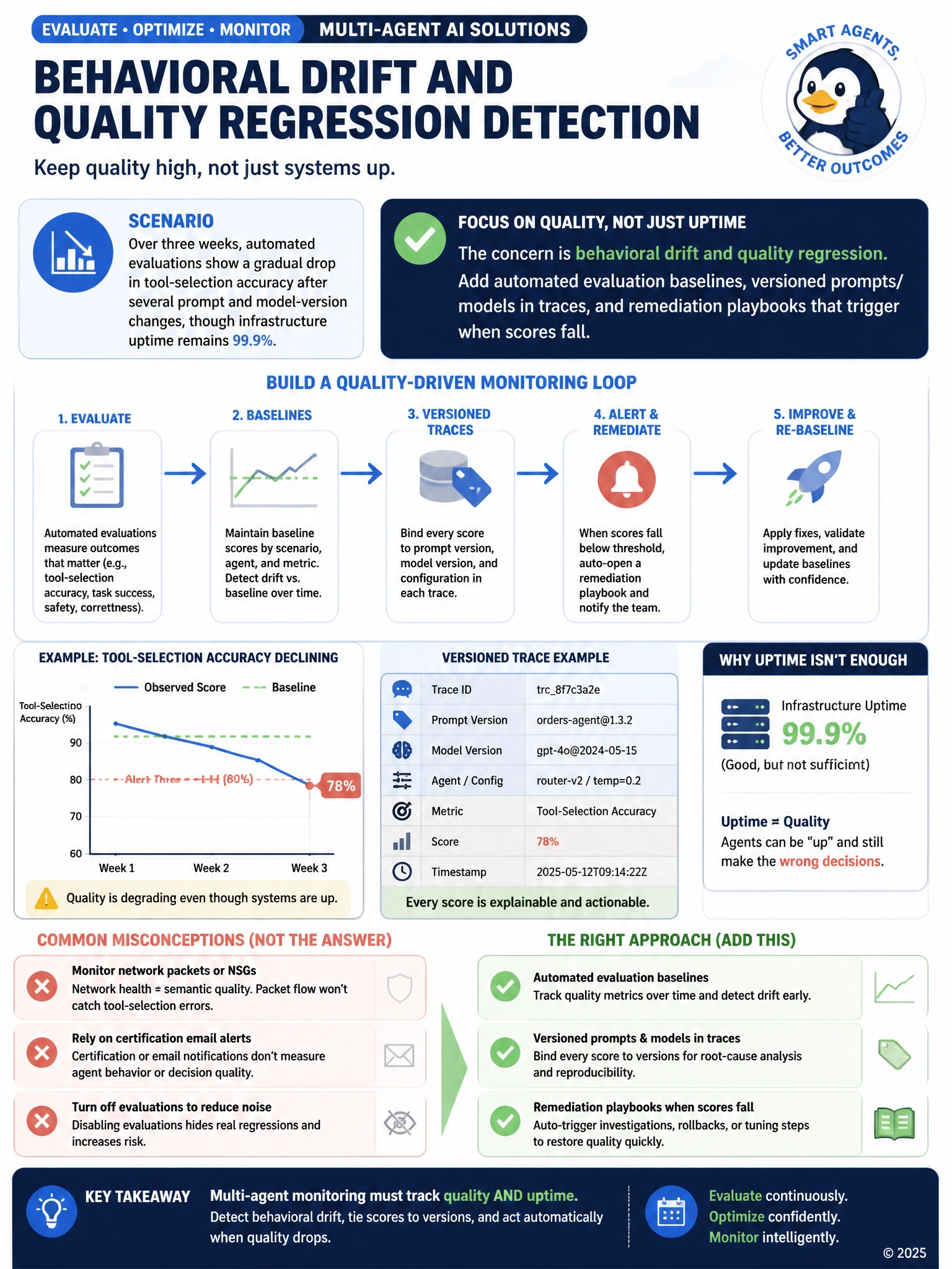 Portrait educational infographic 1536x2048, Microsoft Azure / Foundry style (blue #0078D4, white, dark navy). Topic: quality regression detection vs infrastructure uptime. Clear labeled architecture or decision diagram, correct path highlighted in green, common mistakes muted, minimal clutter, crisp baked-in text.