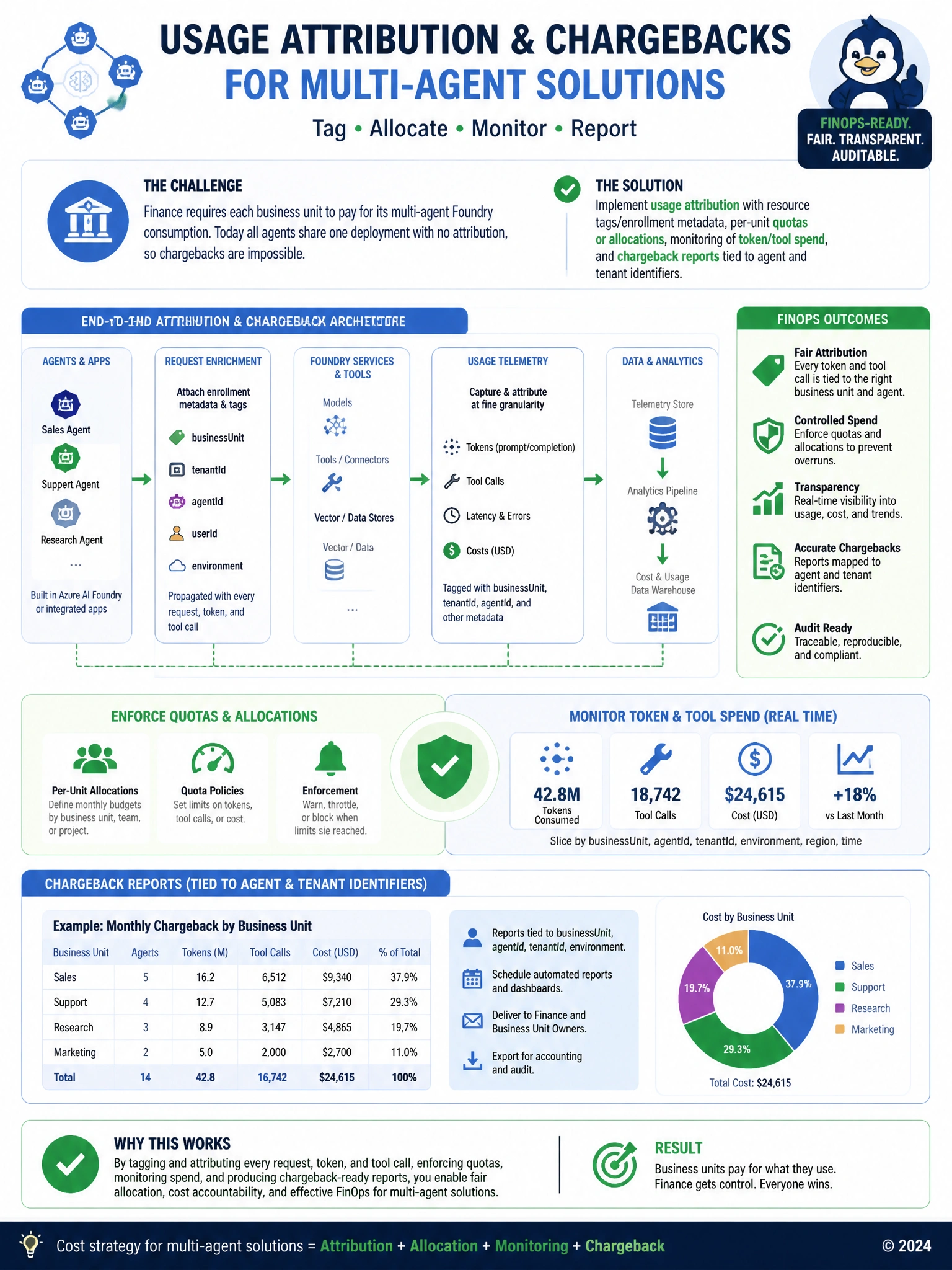 Portrait educational infographic 1536x2048, Microsoft Azure / Foundry style (blue #0078D4, white, dark navy). Topic: multi-agent usage attribution and chargebacks. Clear labeled architecture or decision diagram, correct path highlighted in green, common mistakes muted, minimal clutter, crisp baked-in text.
