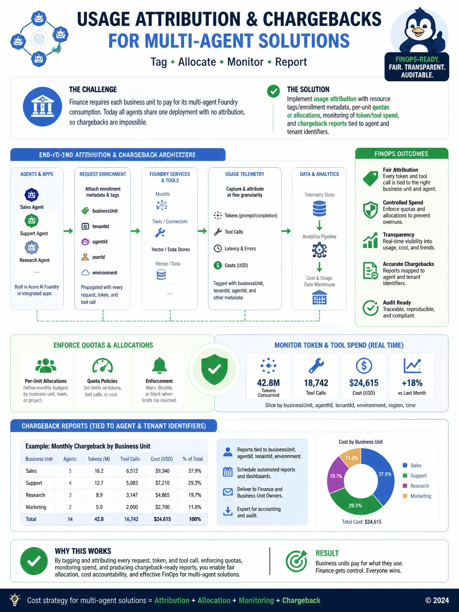 Portrait educational infographic 1536x2048, Microsoft Azure / Foundry style (blue #0078D4, white, dark navy). Topic: multi-agent usage attribution and chargebacks. Clear labeled architecture or decision diagram, correct path highlighted in green, common mistakes muted, minimal clutter, crisp baked-in text.