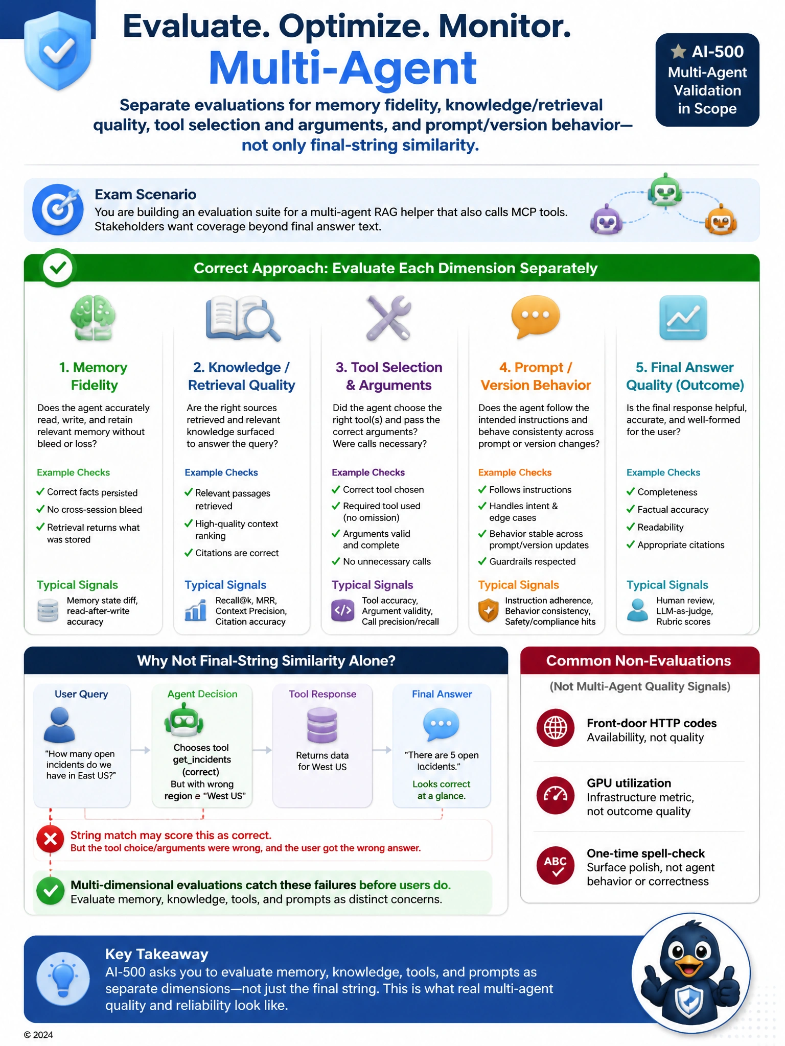 Portrait educational infographic 1536x2048, Microsoft Azure / Foundry style (blue #0078D4, white, dark navy). Topic: multi-dimensional evals memory knowledge tools prompts. Clear labeled architecture or decision diagram, correct path highlighted in green, common mistakes muted, minimal clutter, crisp baked-in text.